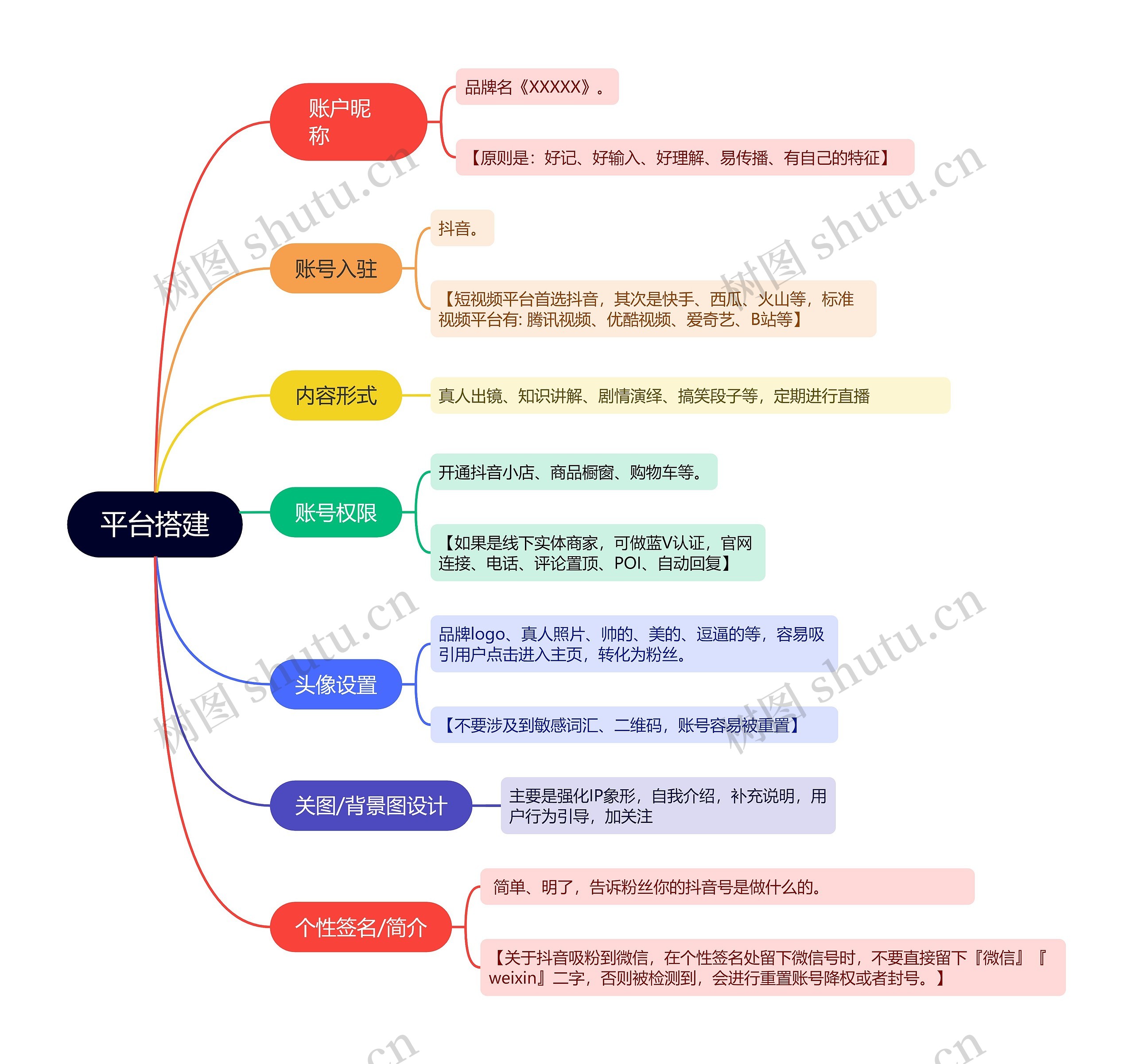 抖音运营计划平台搭建的思维导图