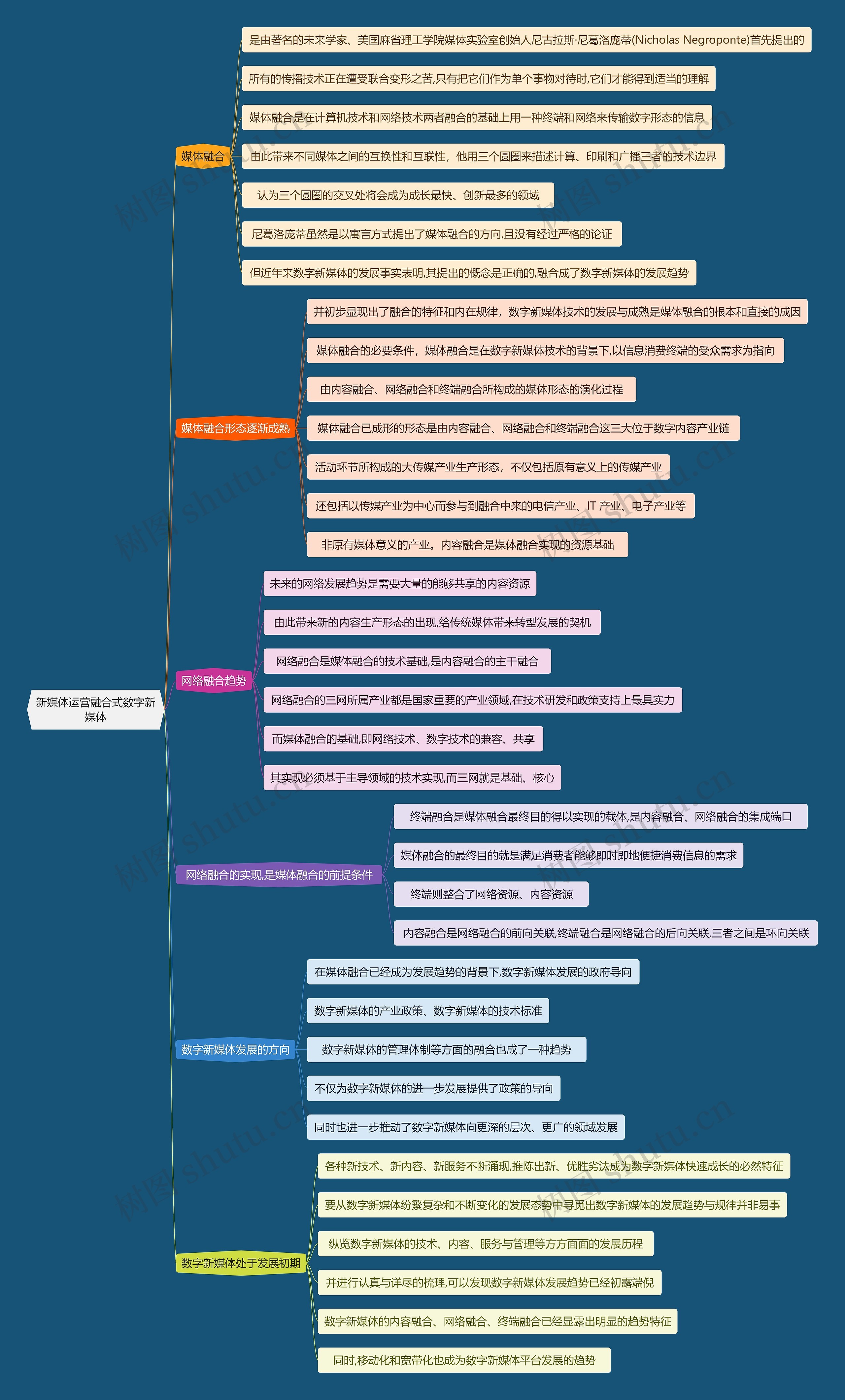 新媒体运营融合式数字新媒体思维导图高清图 新媒体运营融合式数字新媒体思维导图
