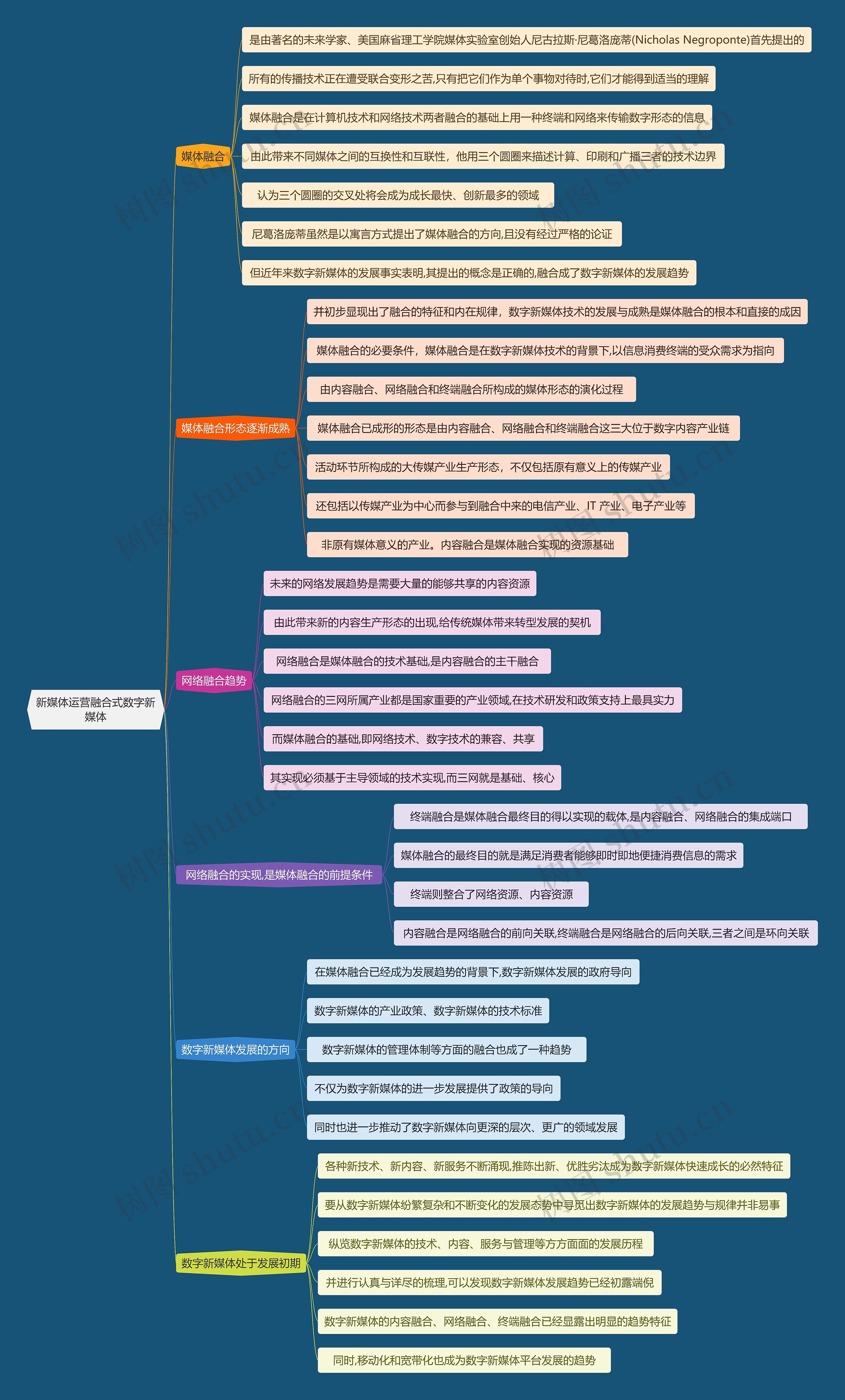 新媒体运营融合式数字新媒体思维导图