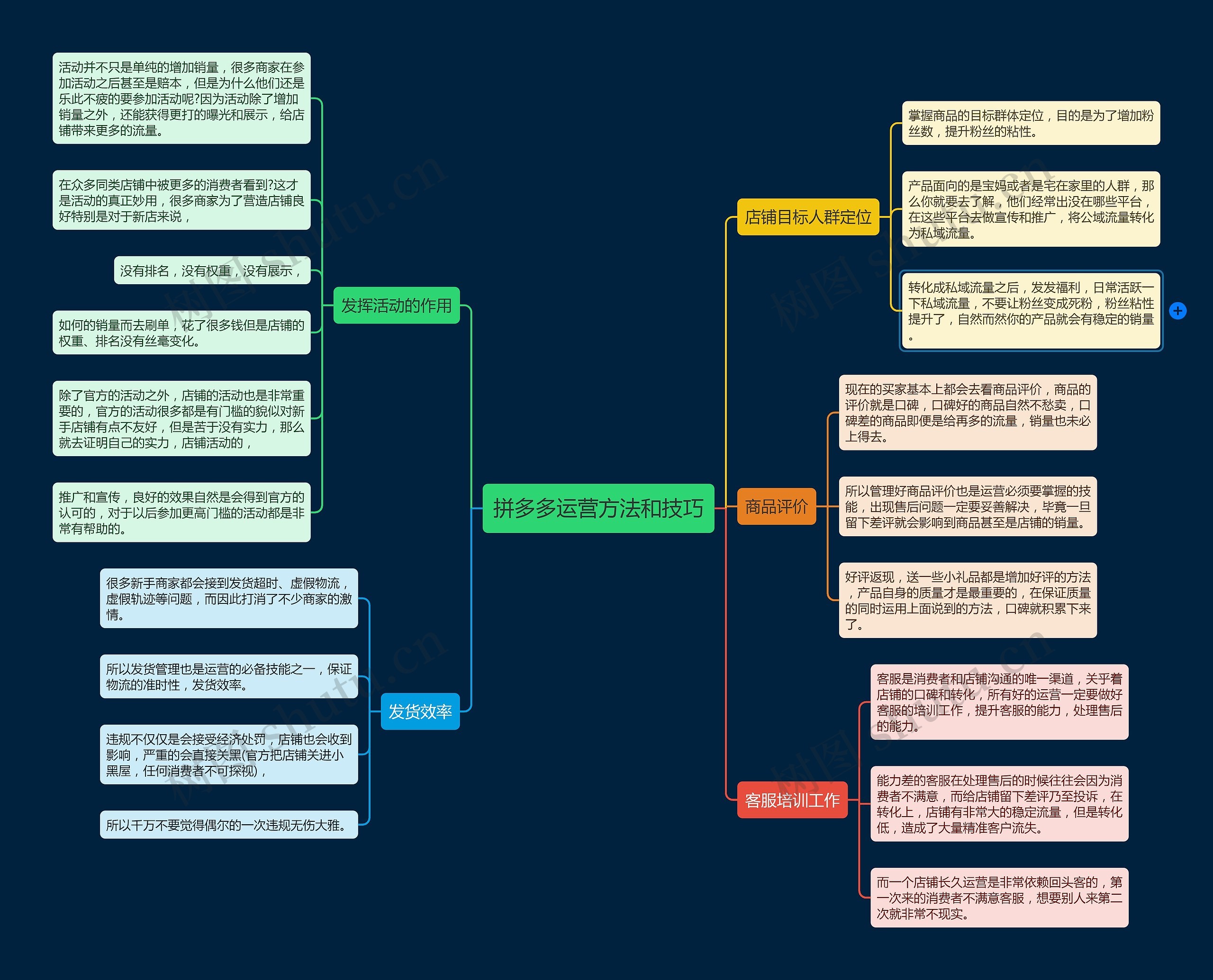 拼多多运营方法和技巧思维导图高清图 拼多多运营方法和技巧思维导图