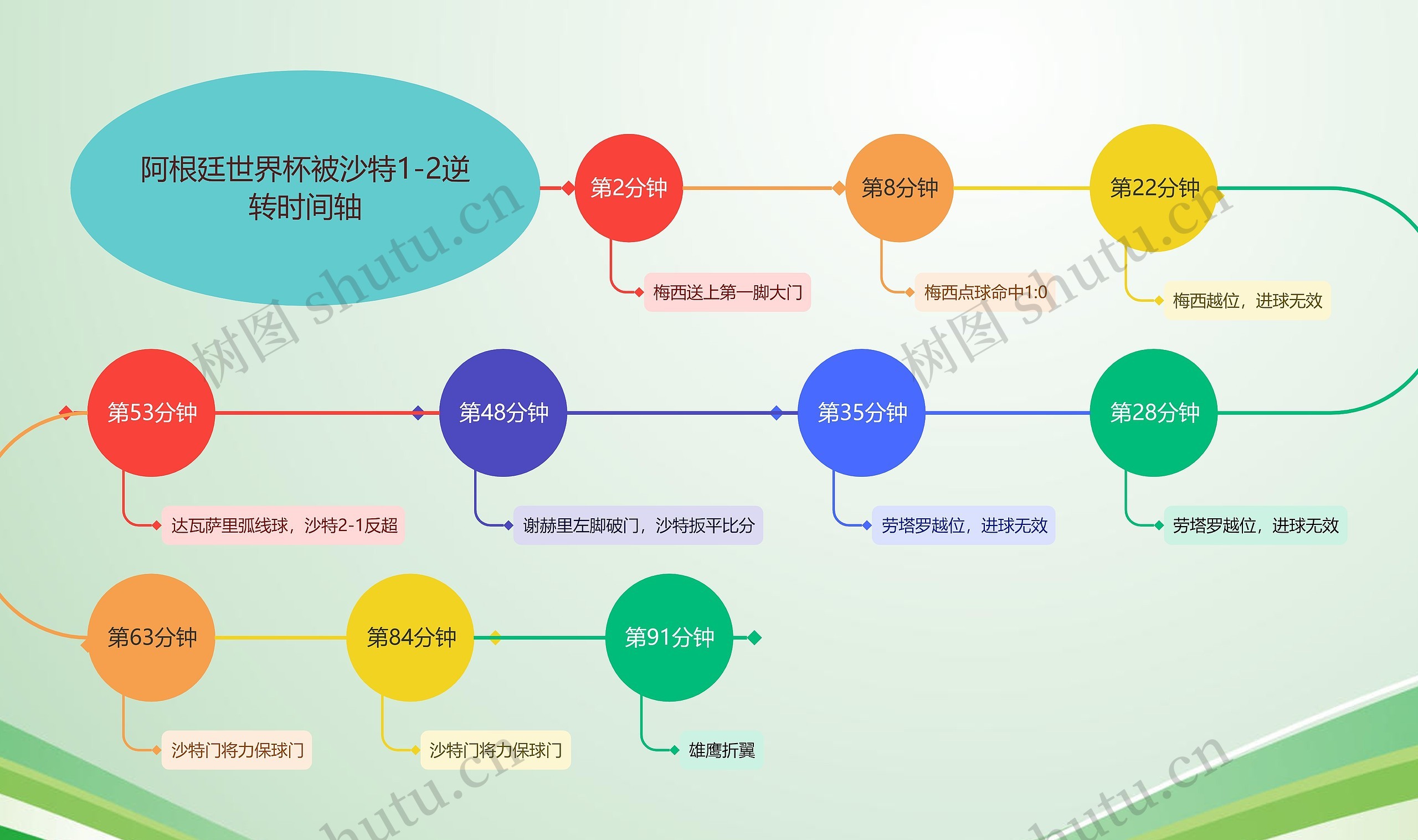 阿根廷世界杯被沙特1-2逆转时间轴思维导图