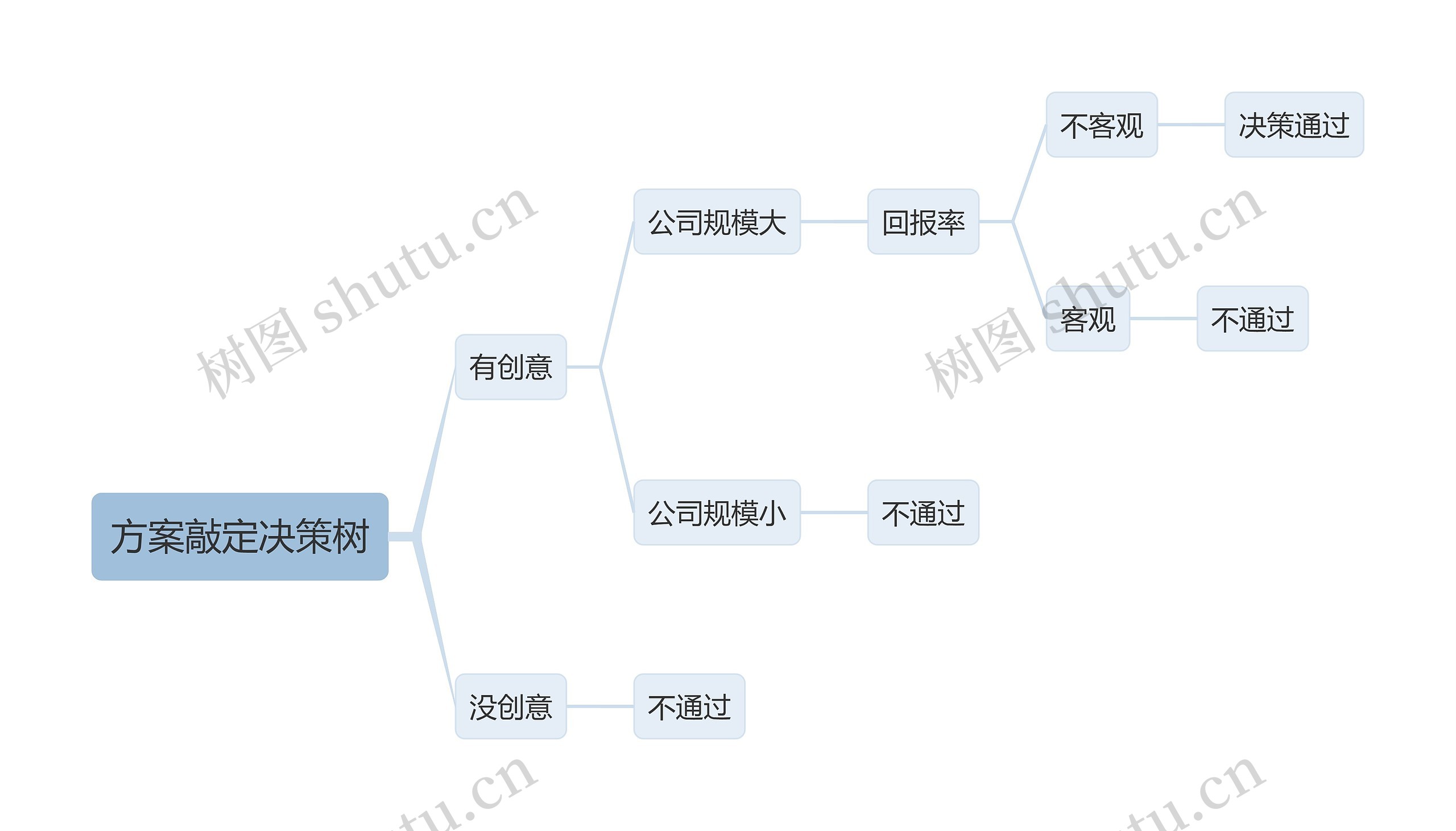 ﻿方案敲定决策树思维导图