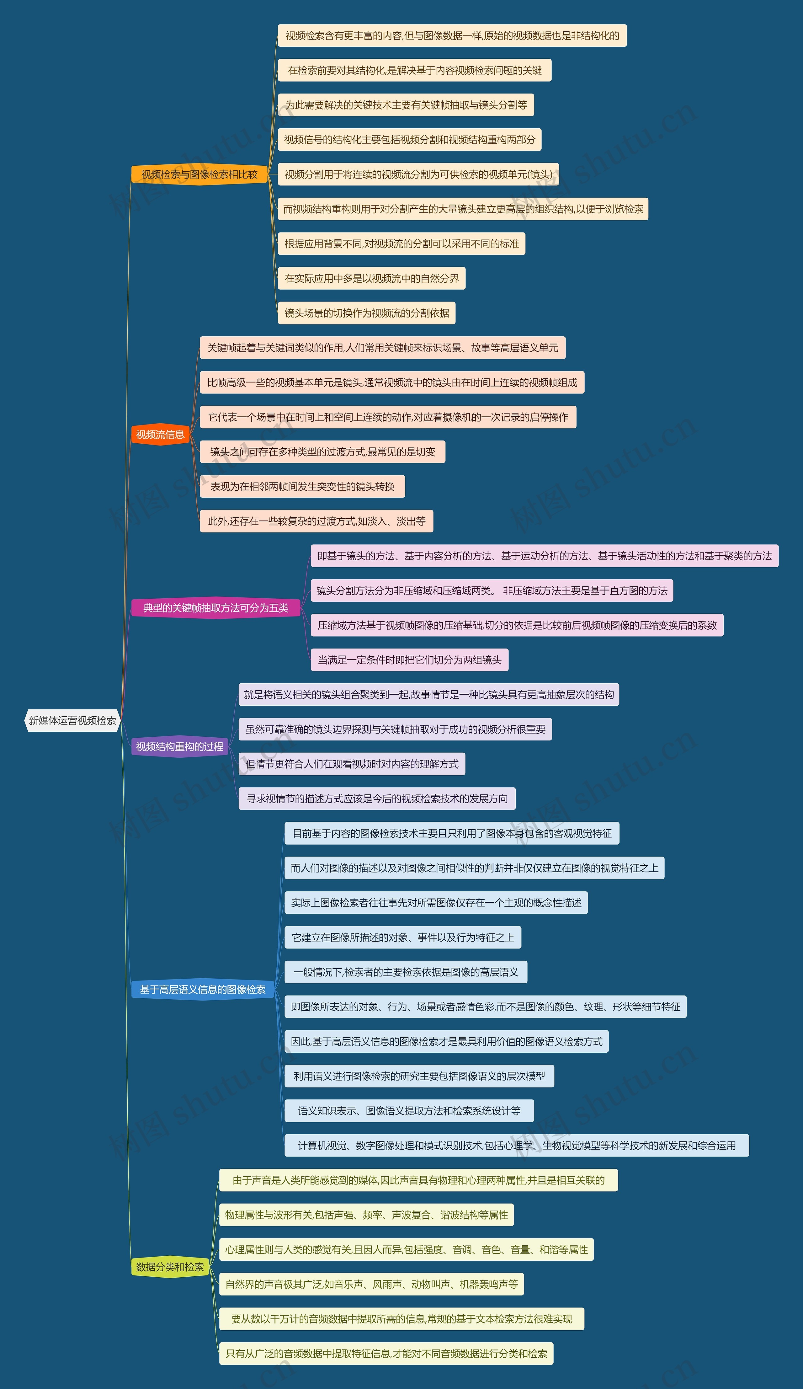 新媒体运营视频检索思维导图