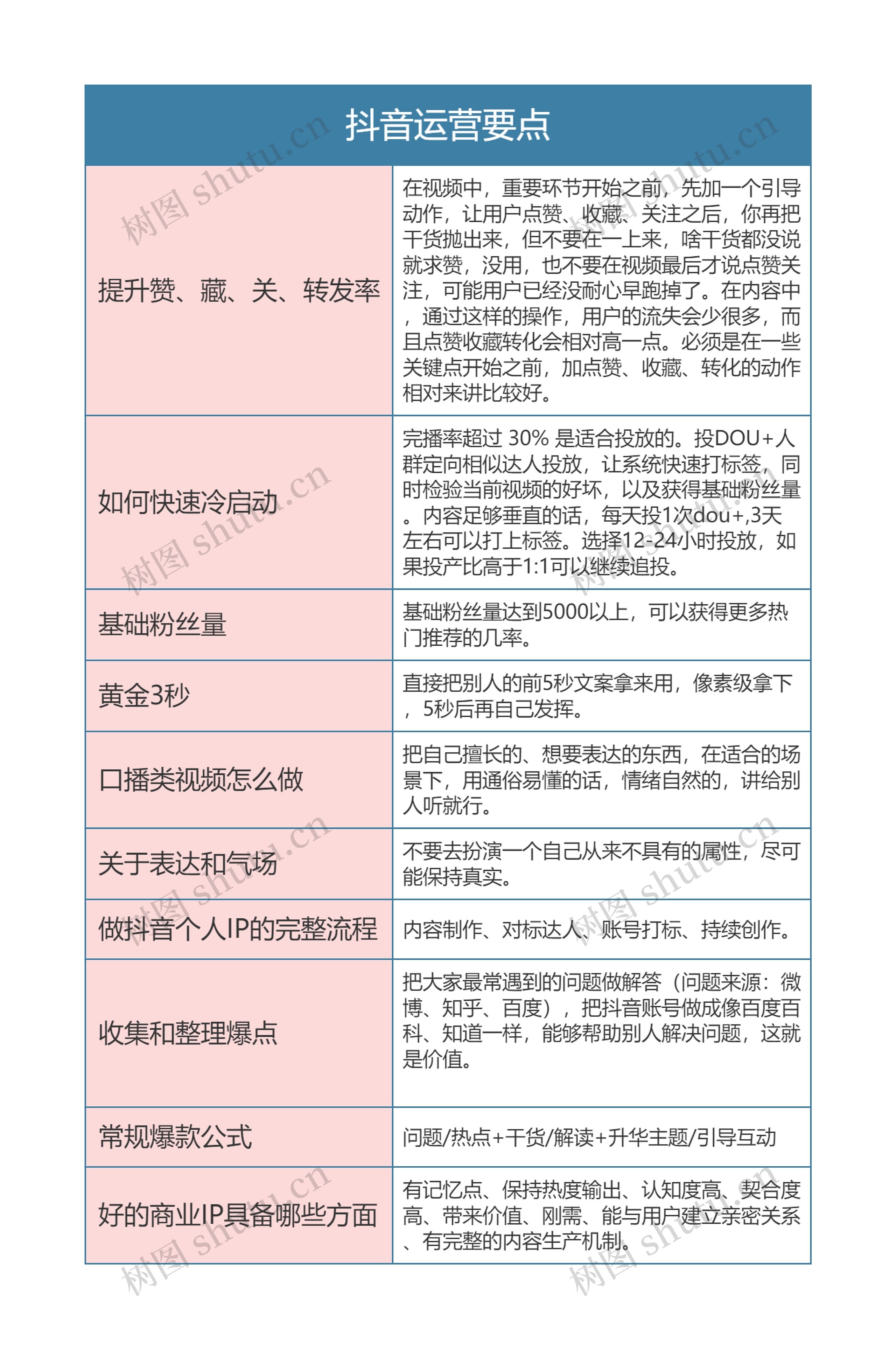 抖音运营要点思维导图