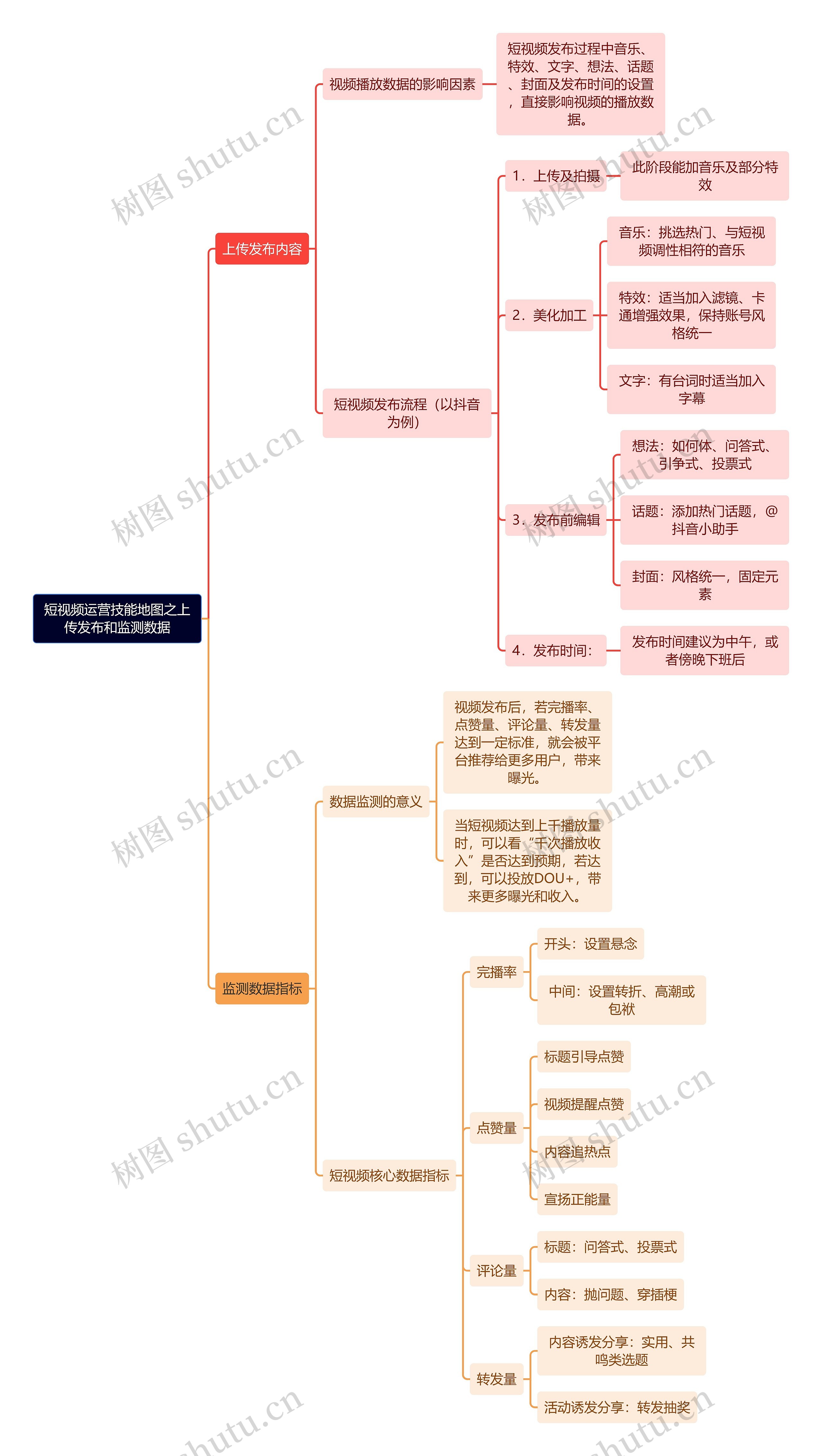 短视频运营技能地图之上传发布和监测数据