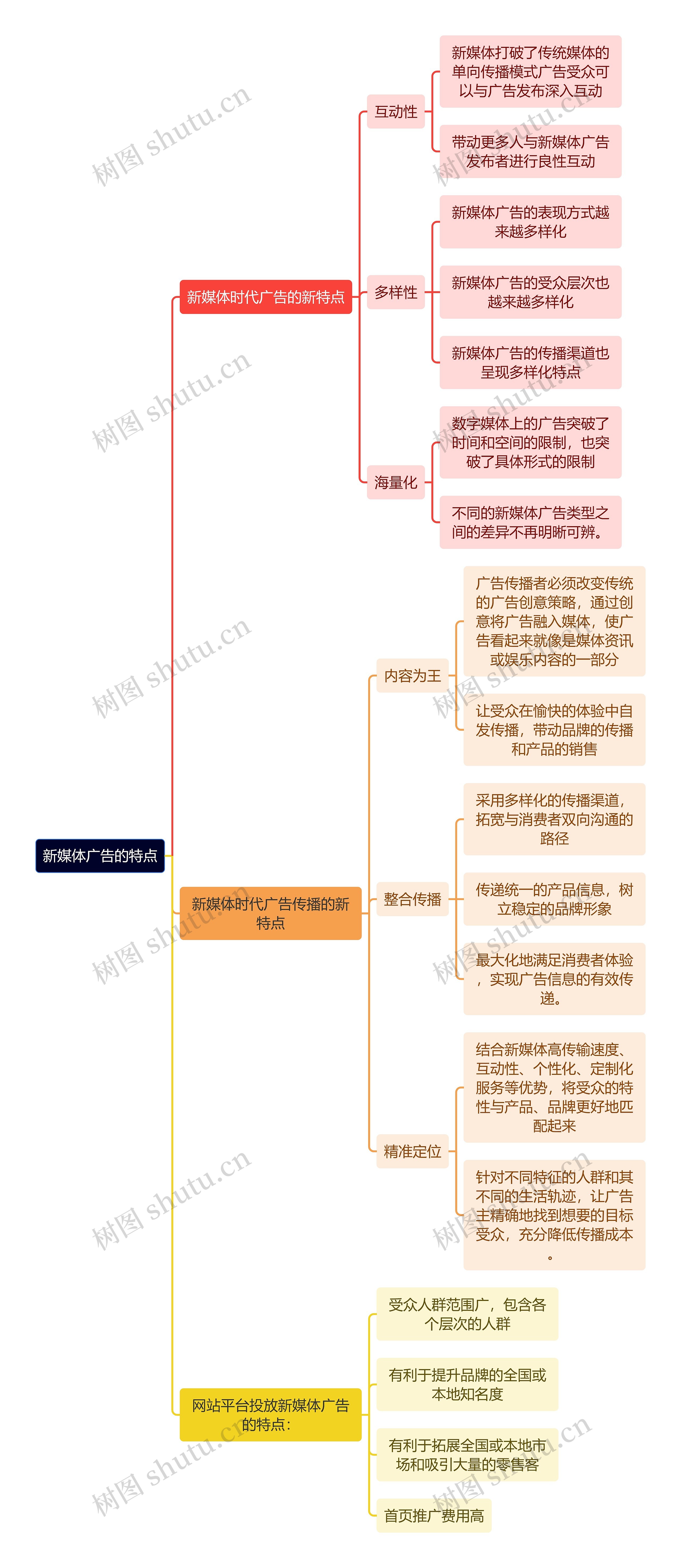 新媒体广告的特点思维导图