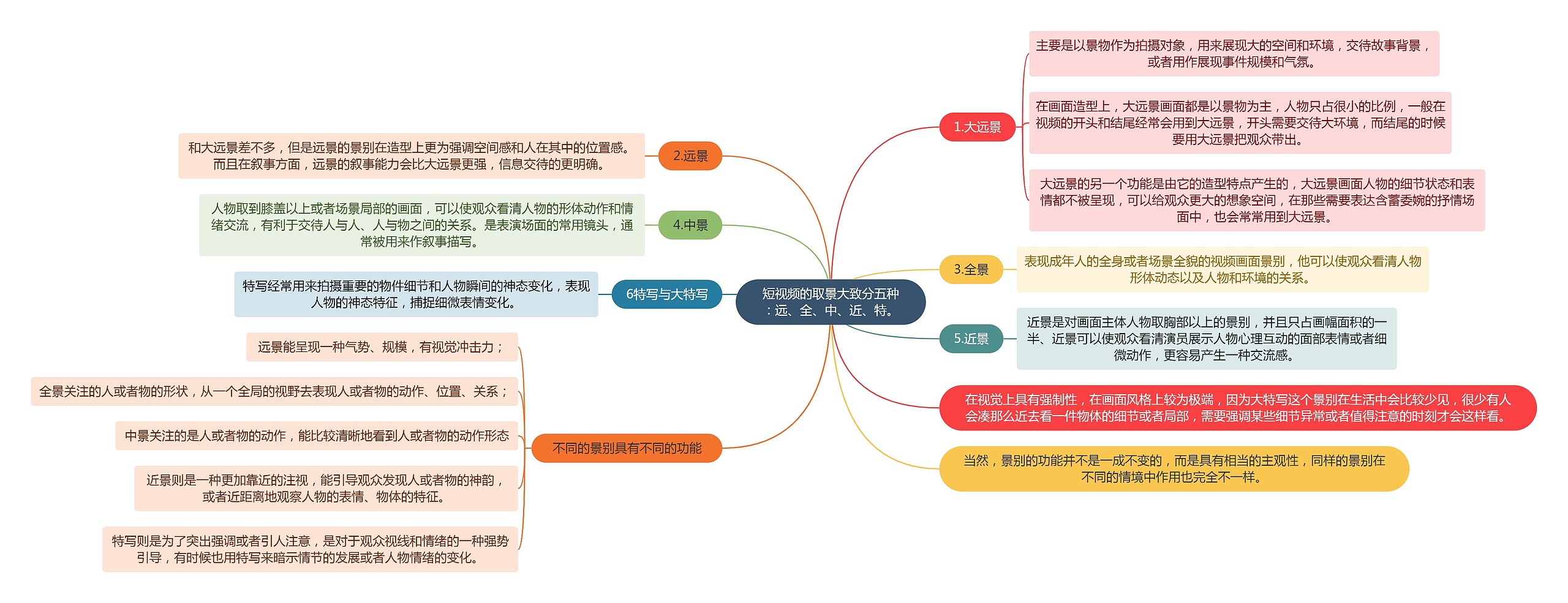 短视频的取景大致分五种：远、全、中、近、特。思维导图