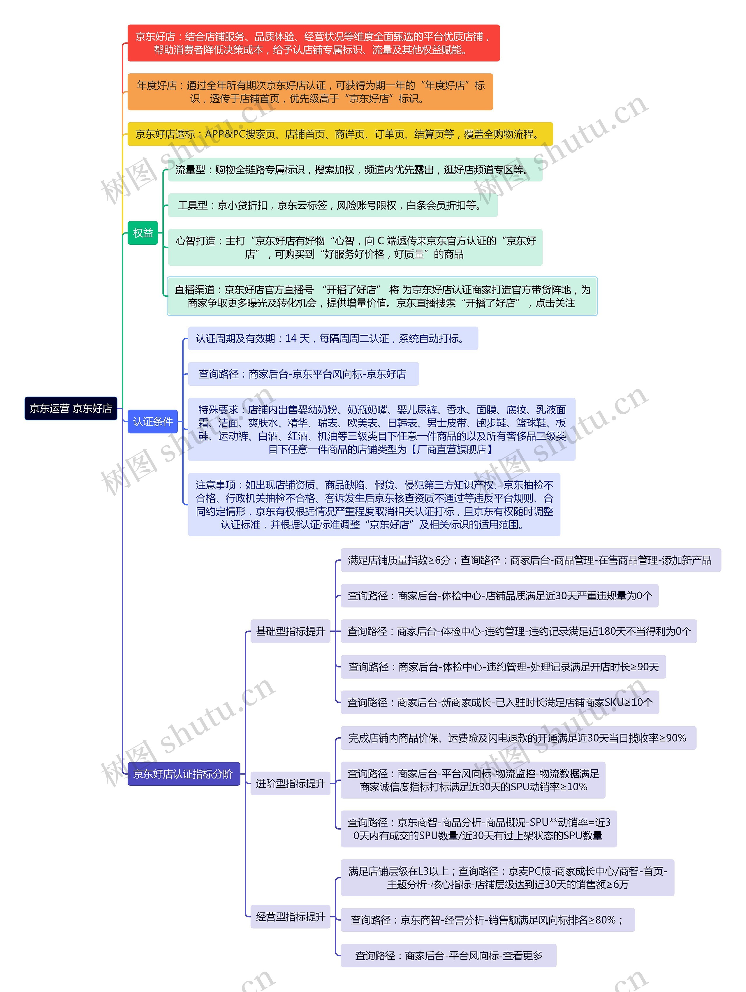 京东运营 京东好店思维导图