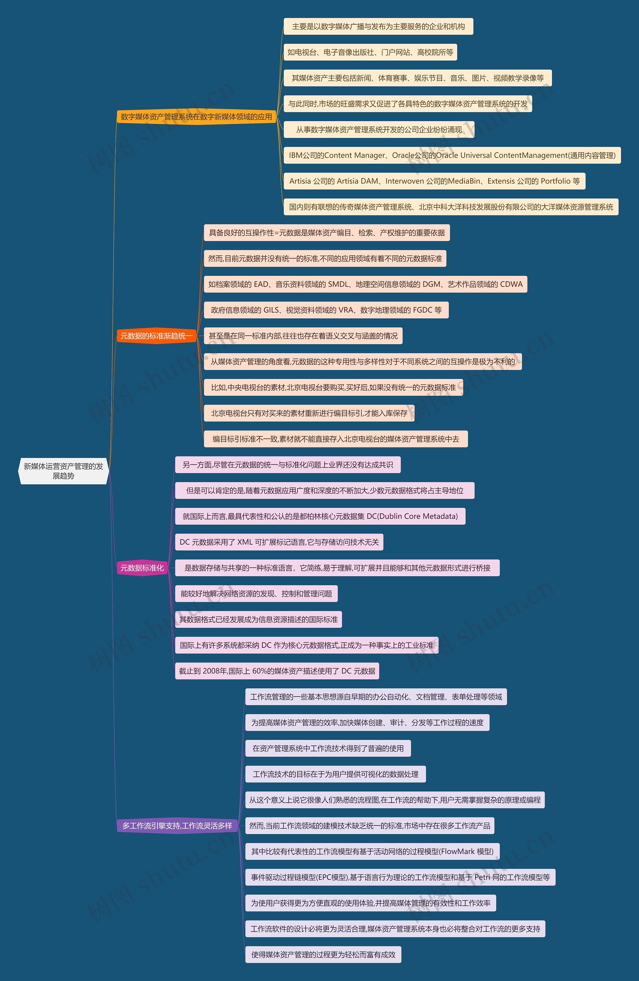 新媒体运营资产管理的发展趋势思维导图