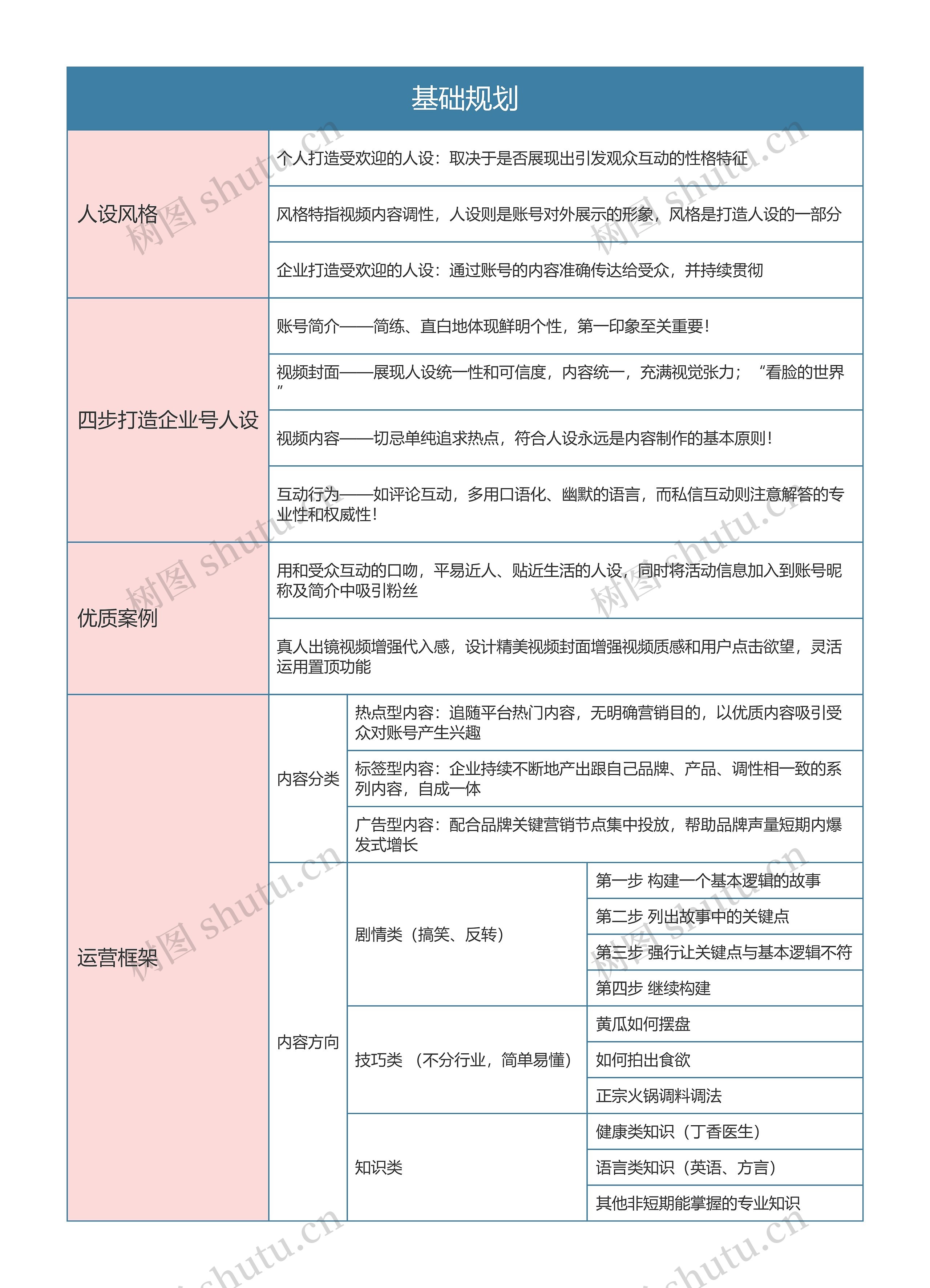 抖音运营  基础规划思维导图