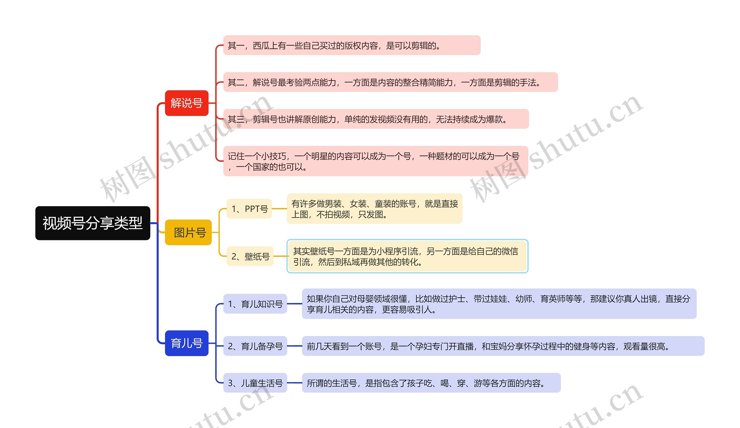 视频号分享类型思维导图