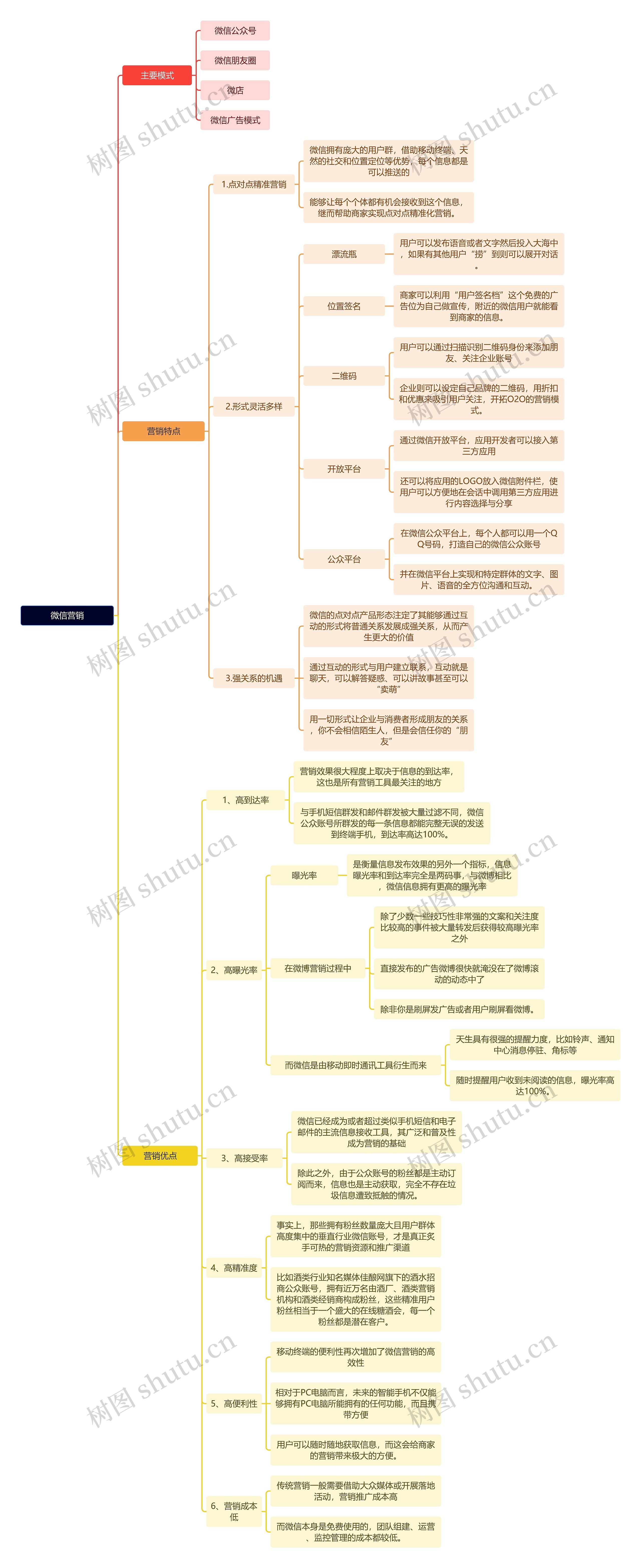 新媒体运营知识微信营销思维导图