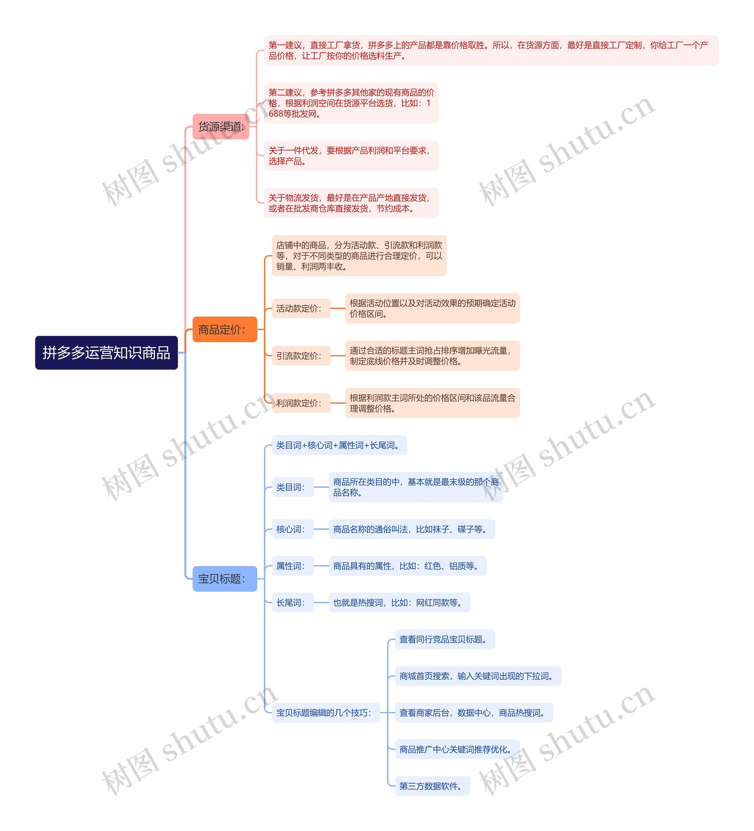 拼多多运营知识商品思维导图