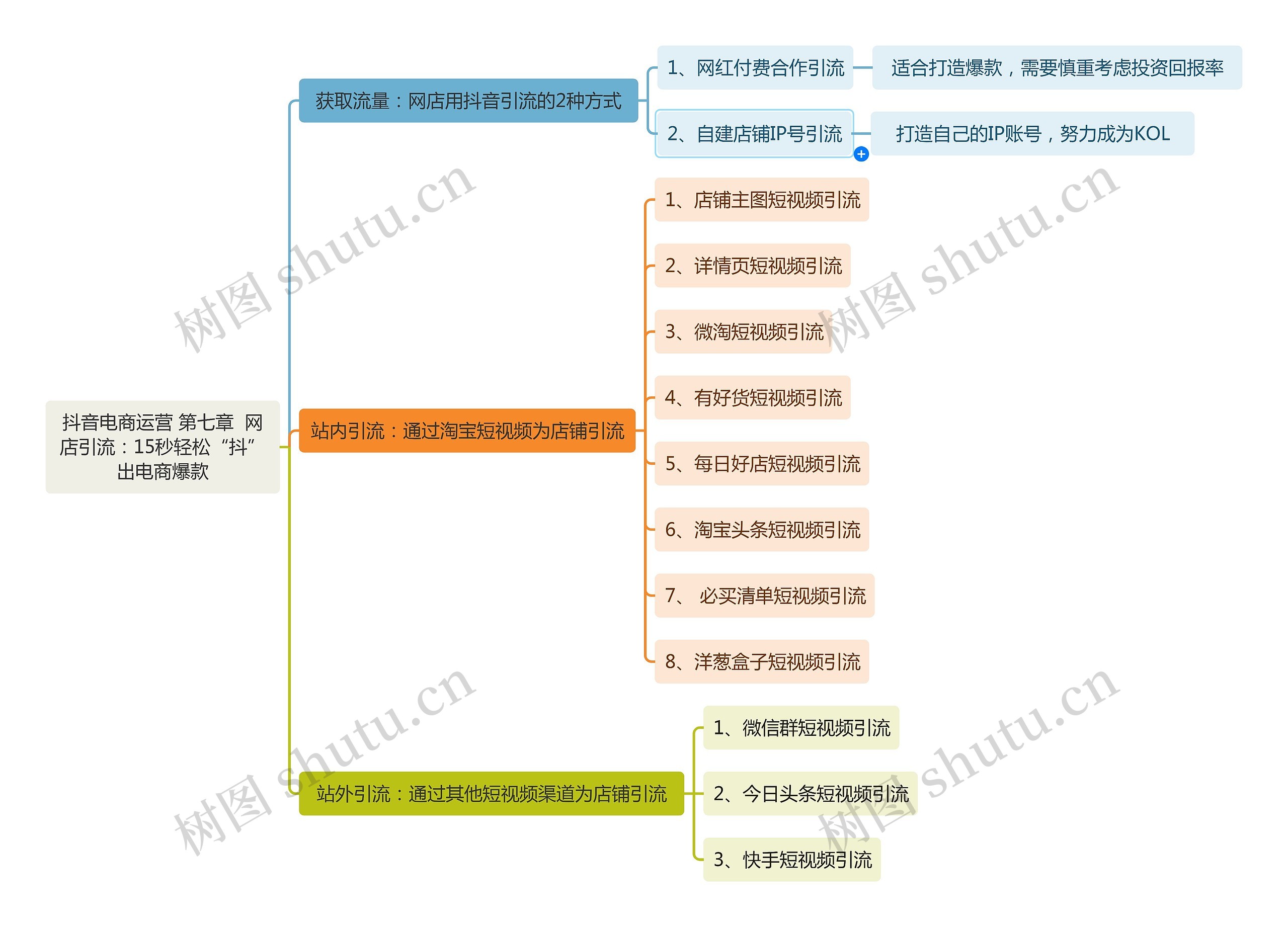 抖音电商运营 第七章  网店引流：15秒轻松“抖”出电商爆款