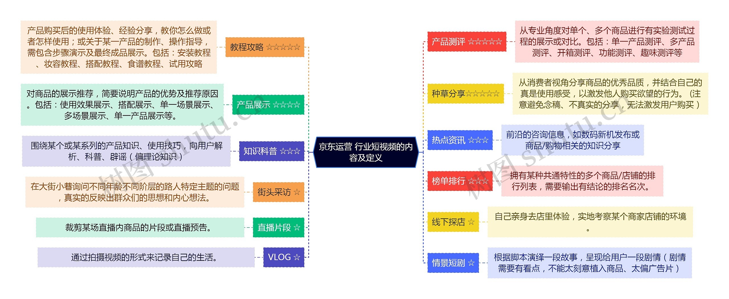 京东运营 行业短视频的内容及定义