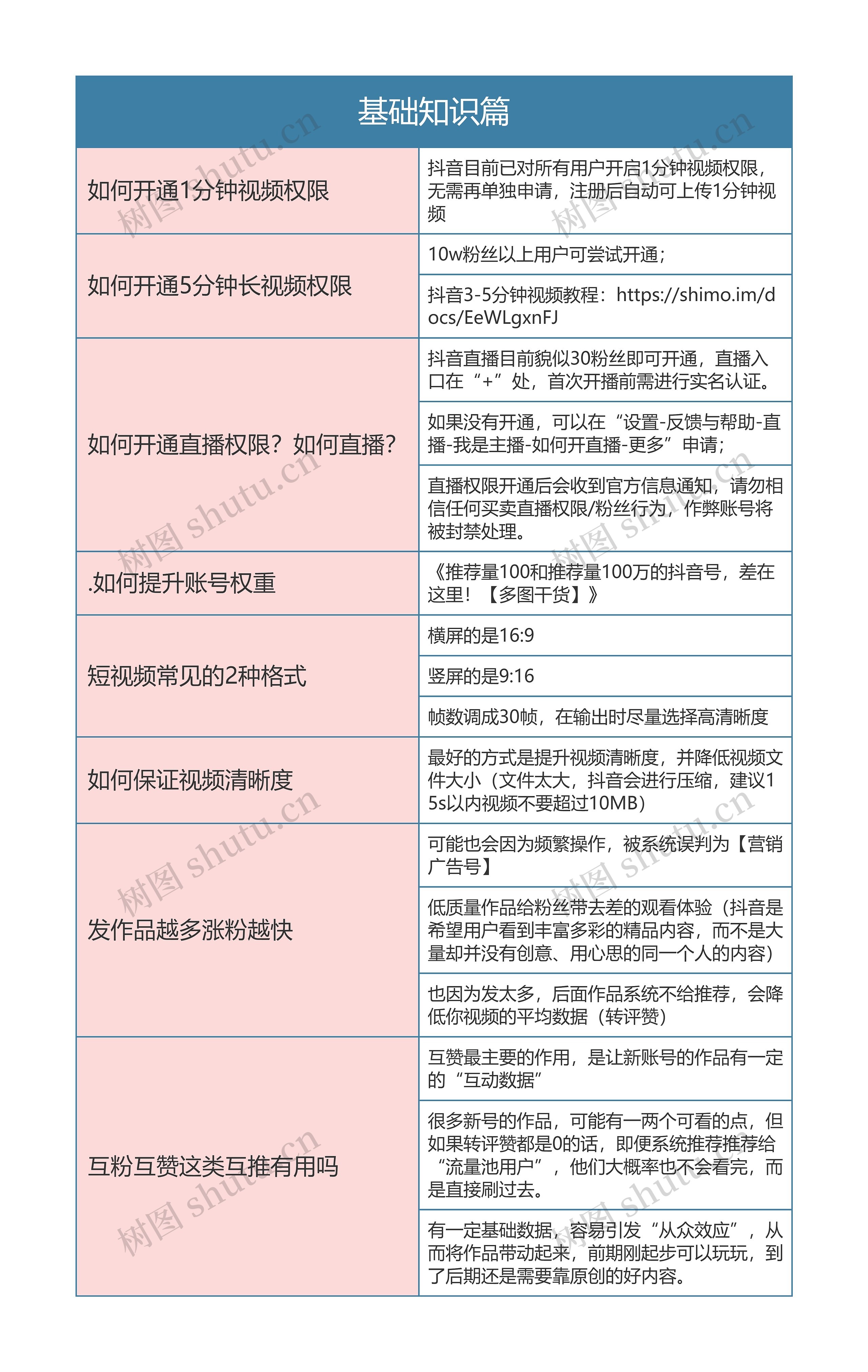 抖音运营  基础知识篇思维导图