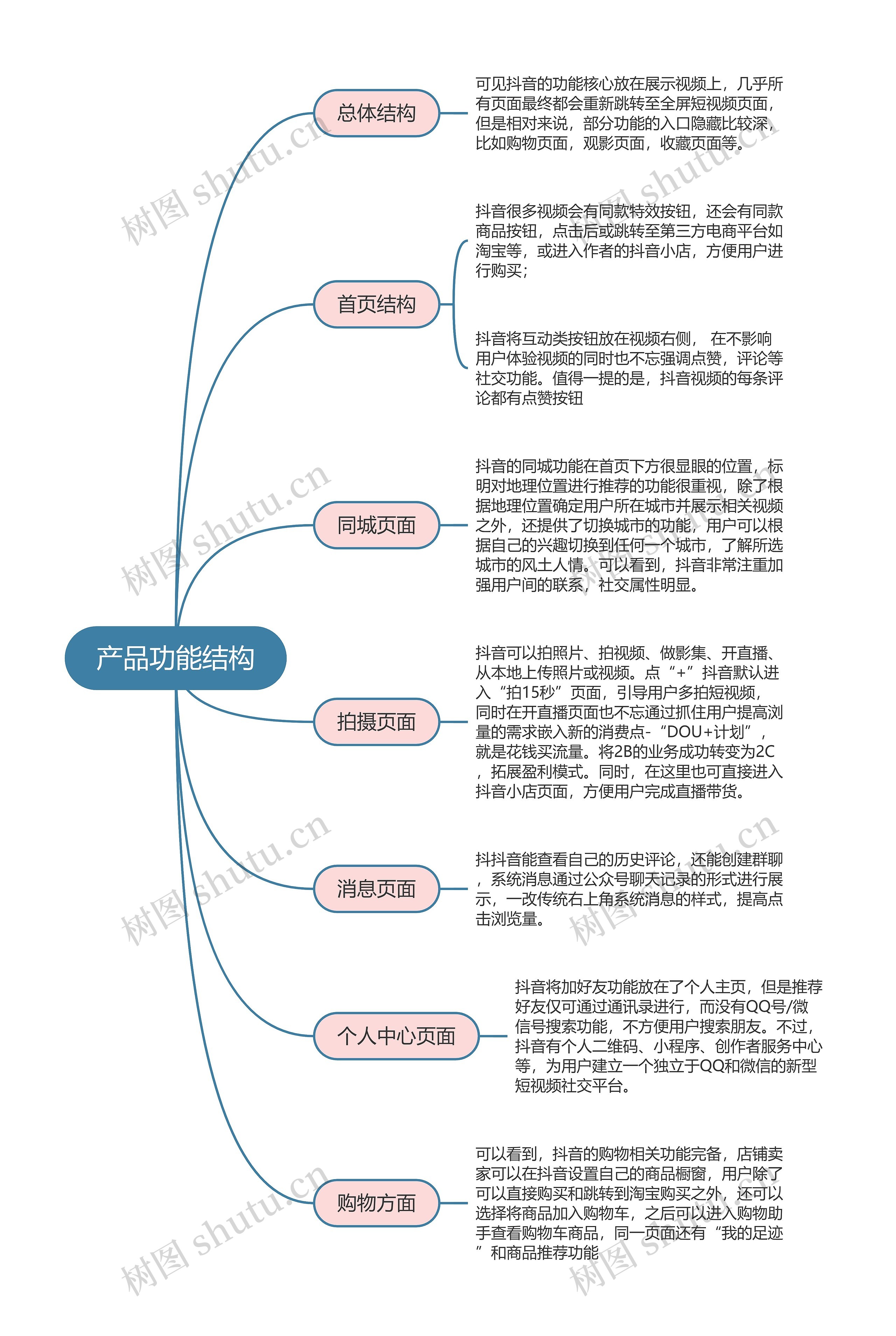 抖音运营  产品功能结构思维导图