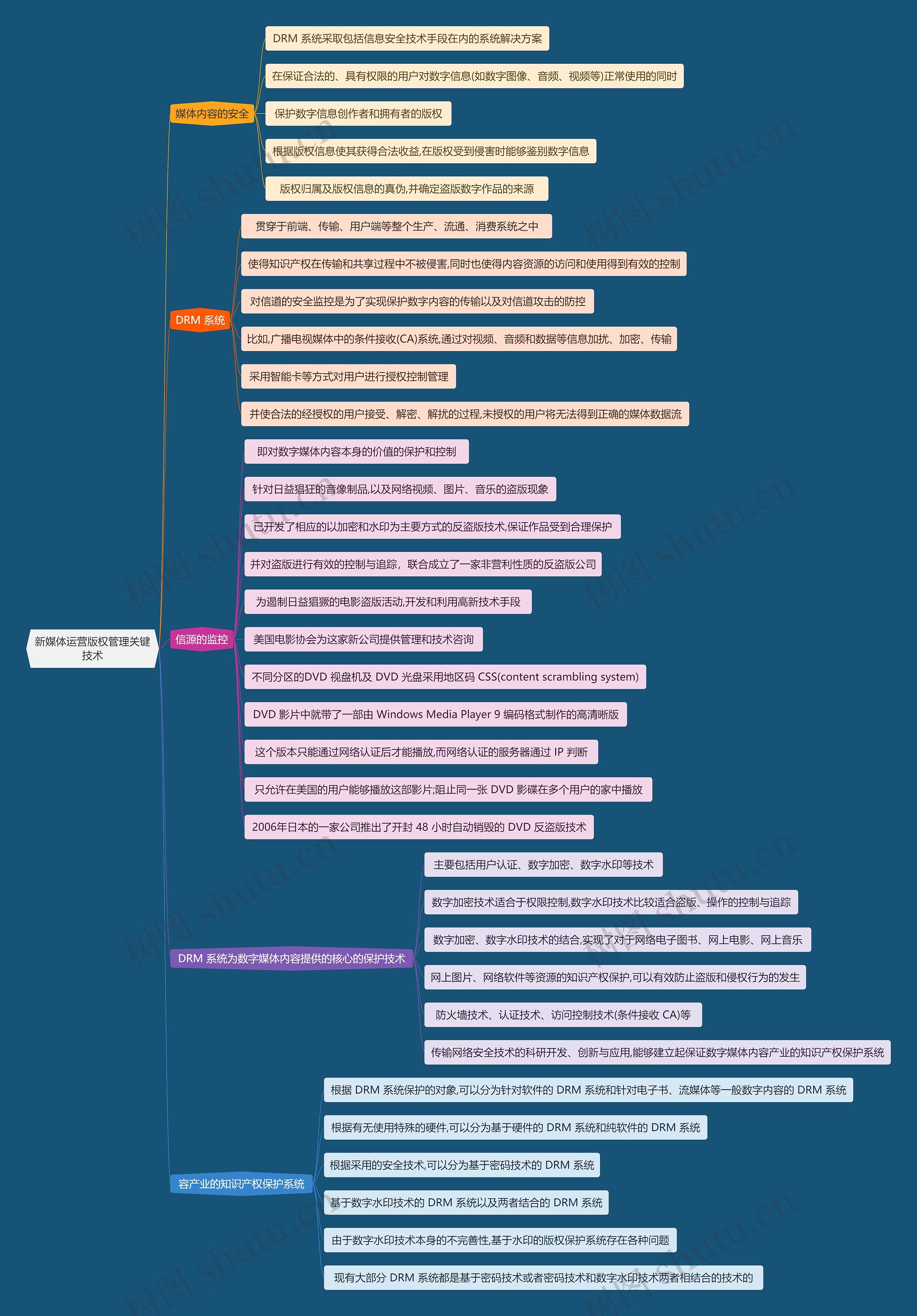 新媒体运营版权管理关键技术思维导图
