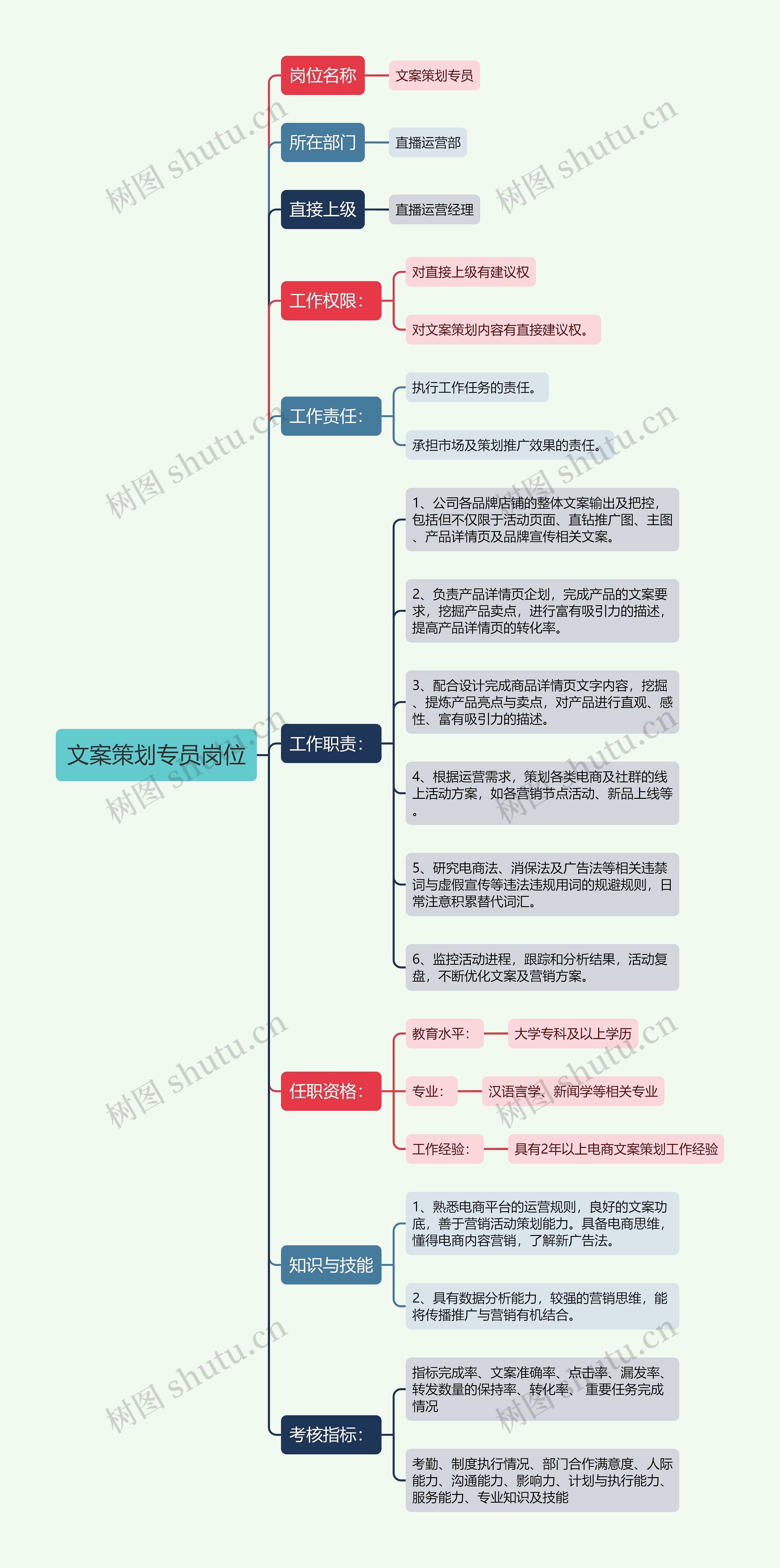 文案策划专员岗位思维导图