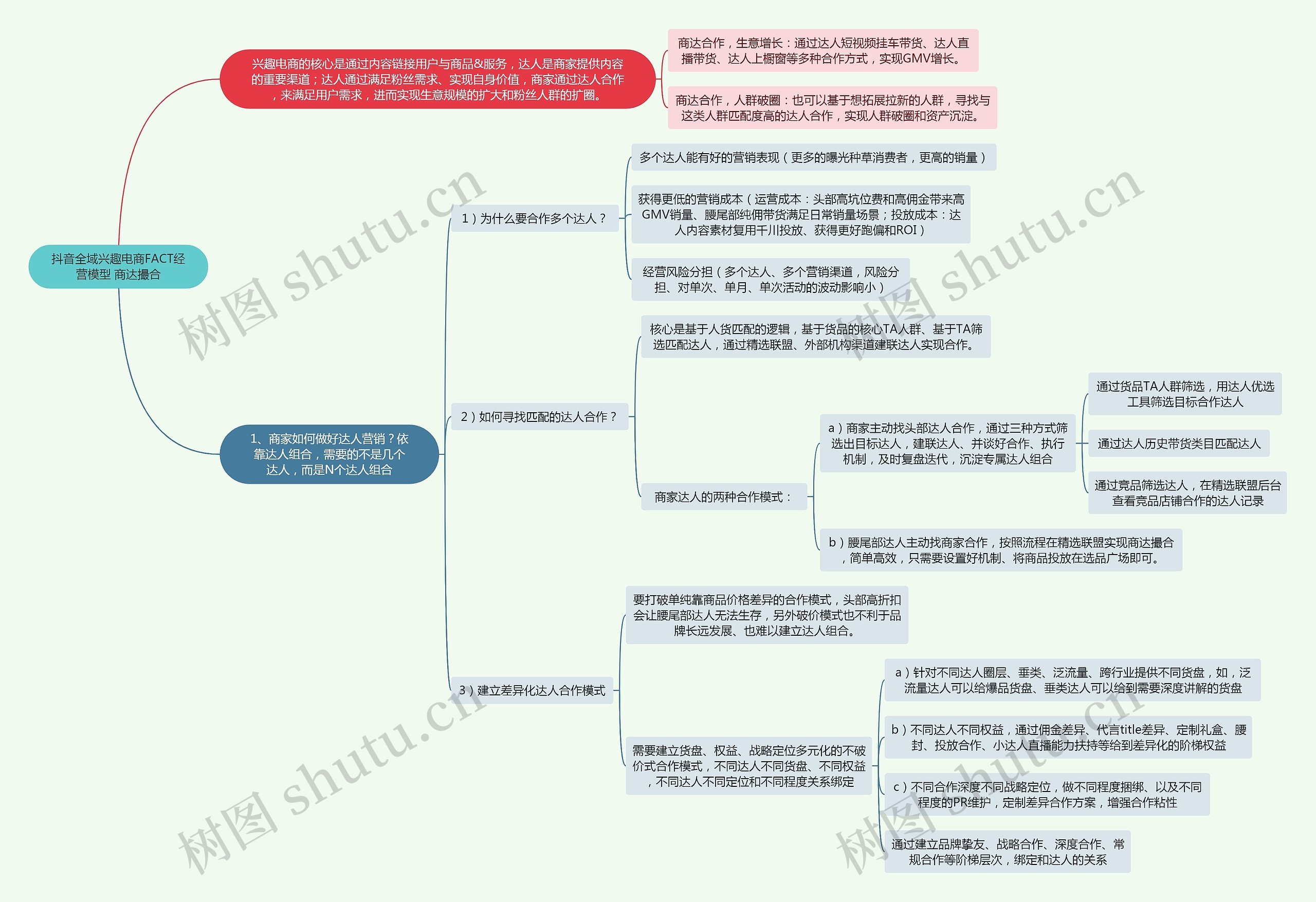 抖音全域兴趣电商FACT经营模型 商达撮合思维导图