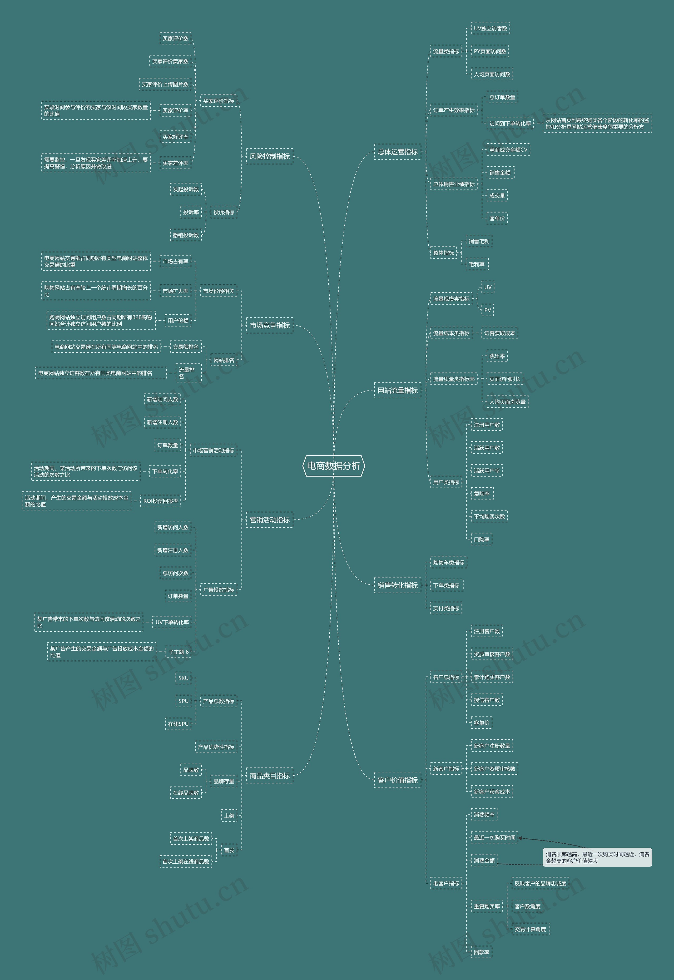 电商数据分析思维导图