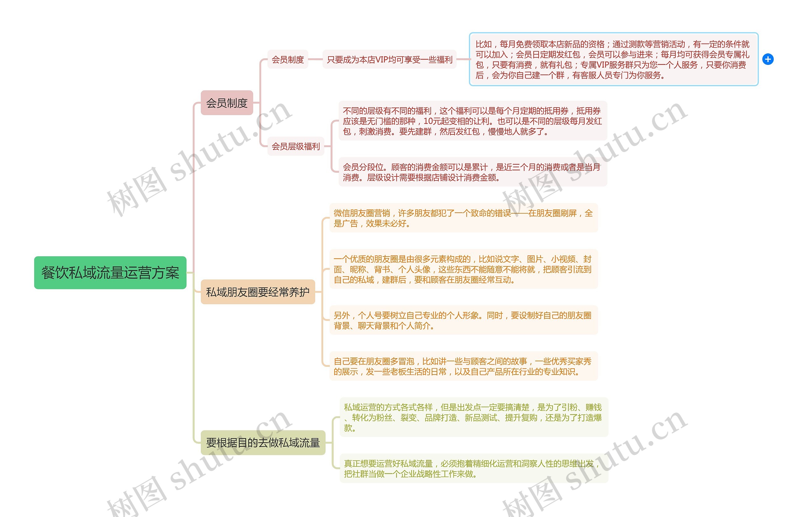 餐饮私域流量运营方案思维导图