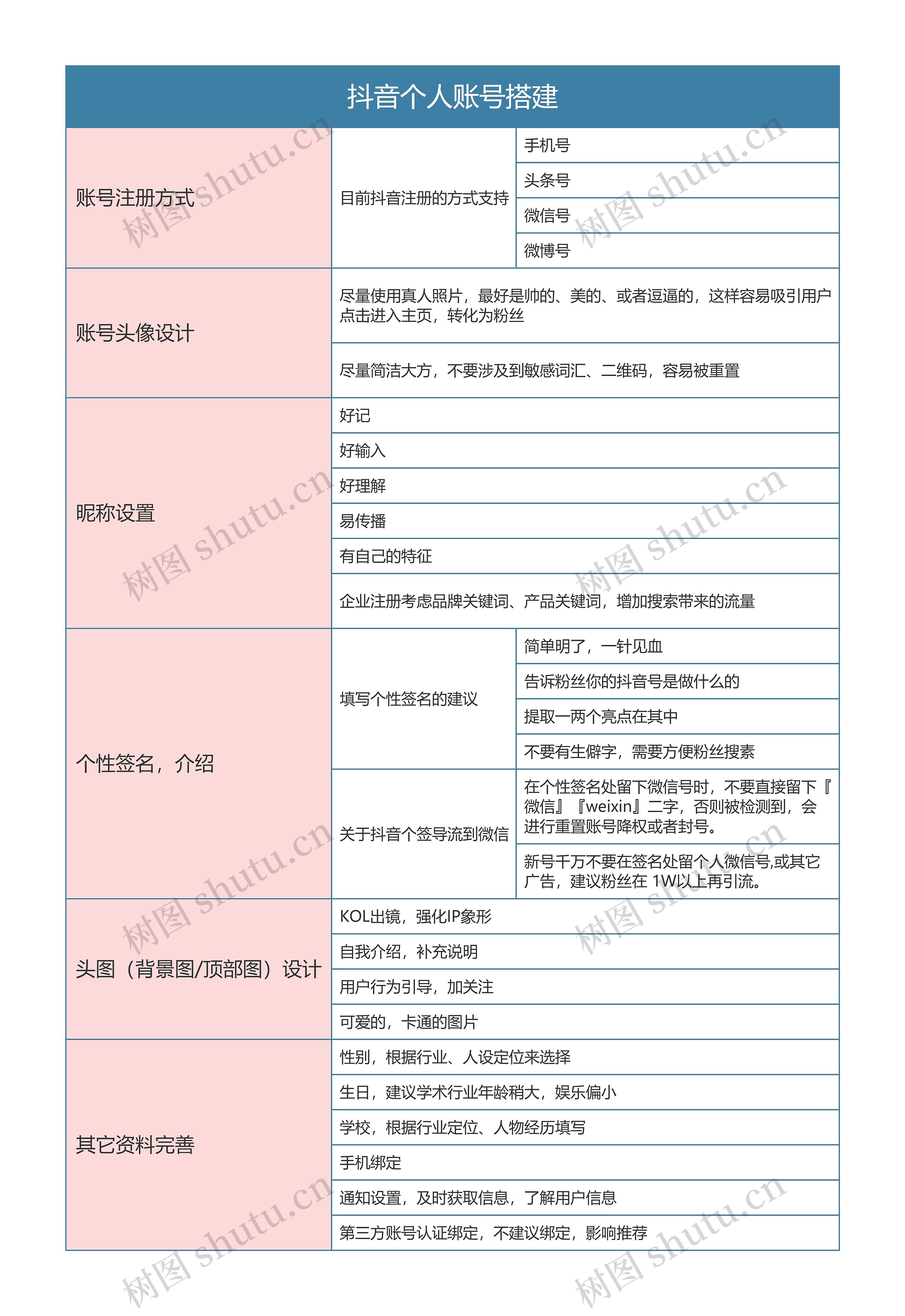 抖音运营  抖音个人账号搭建思维导图