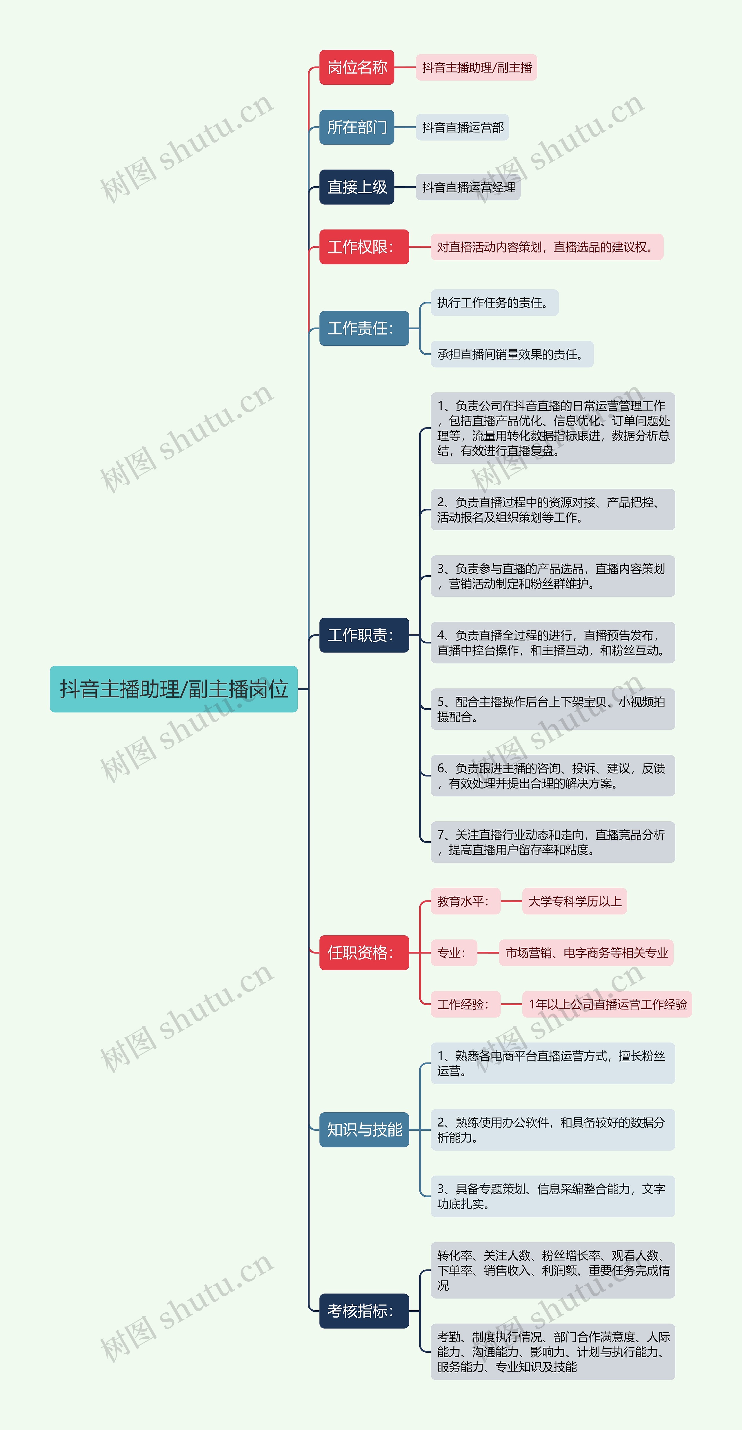 抖音主播助理/副主播岗位思维导图