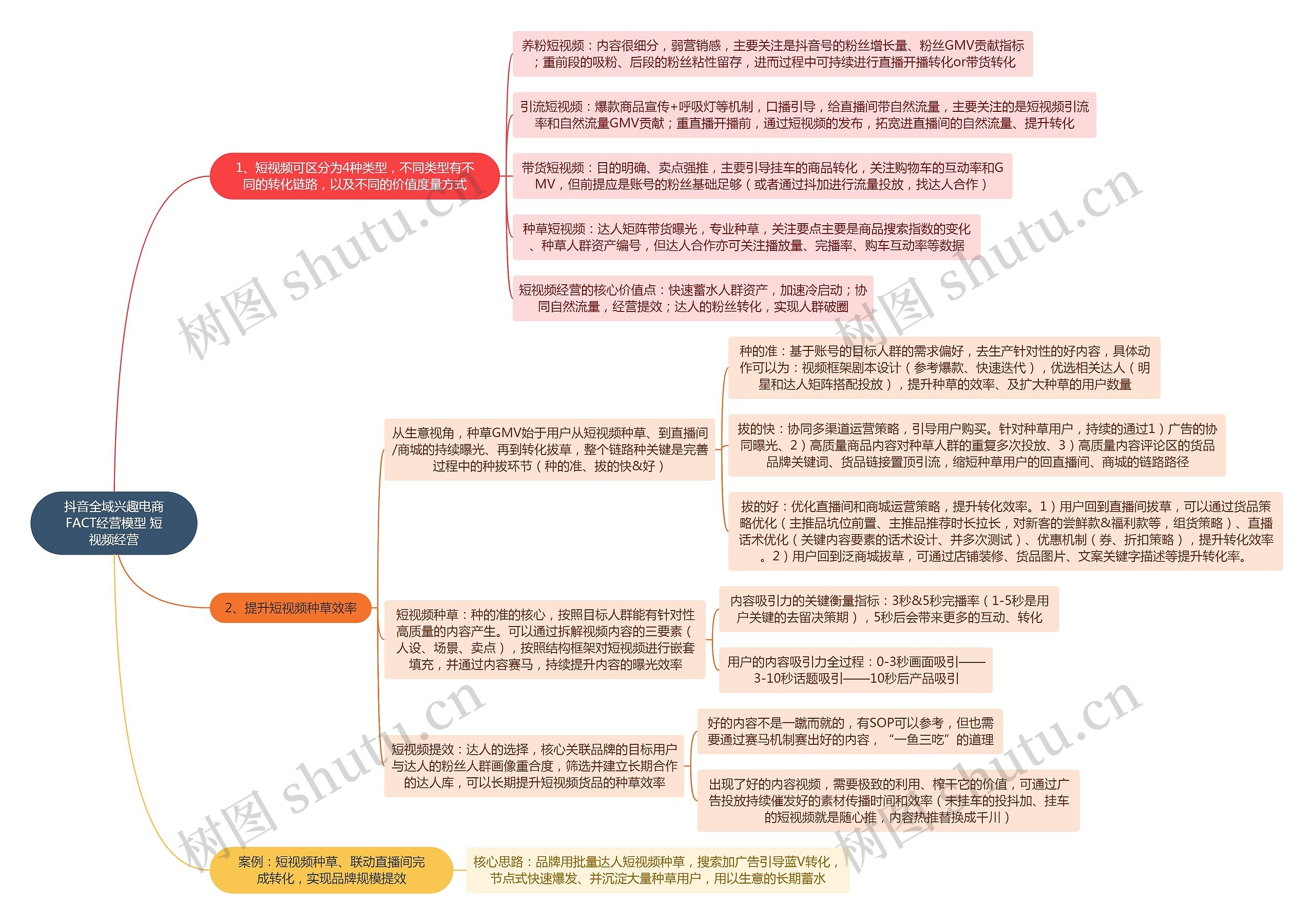 抖音全域兴趣电商FACT经营模型 短视频经营思维导图