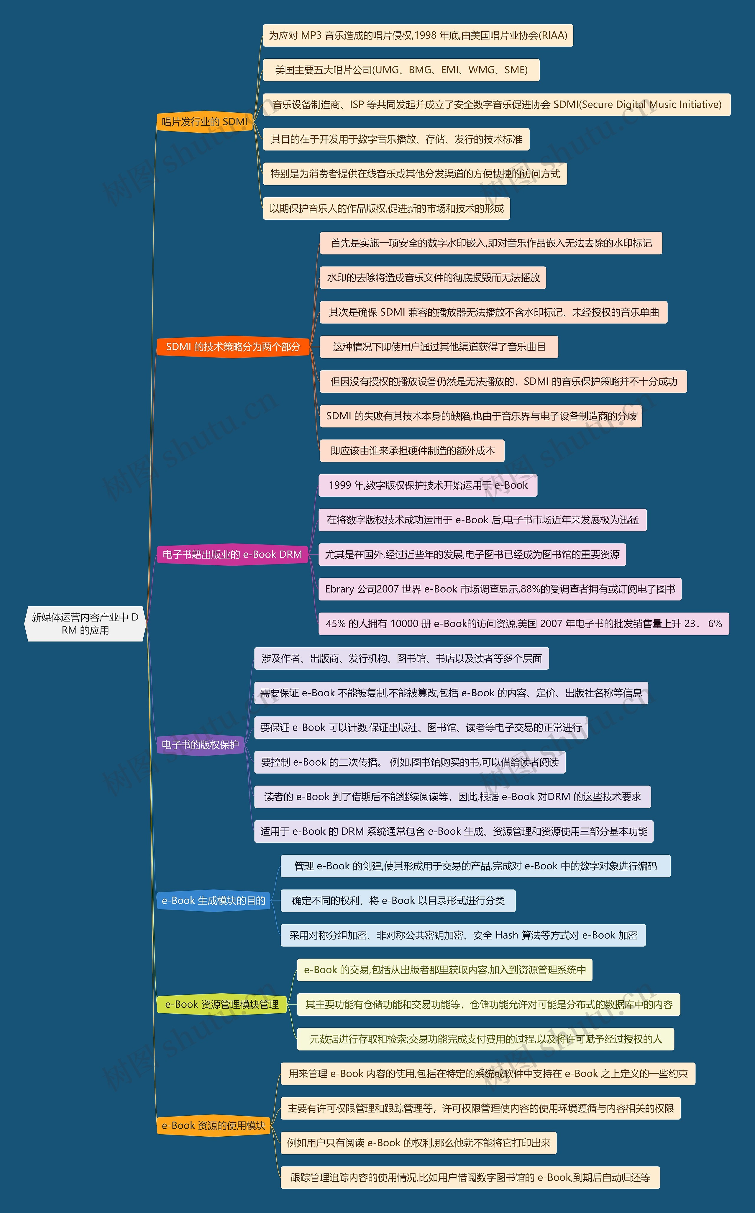 新媒体运营内容产业中 DRM 的应用思维导图