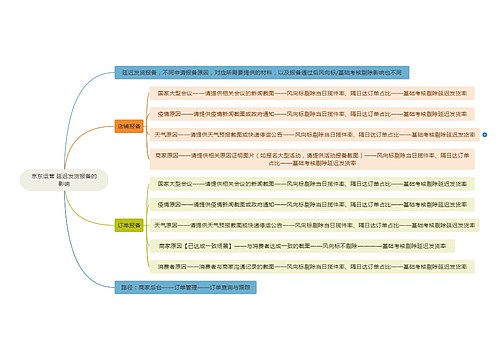 京东运营 延迟发货报备的影响