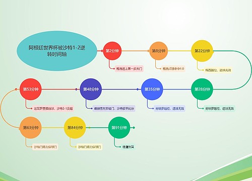 阿根廷世界杯被沙特1-2逆转时间轴