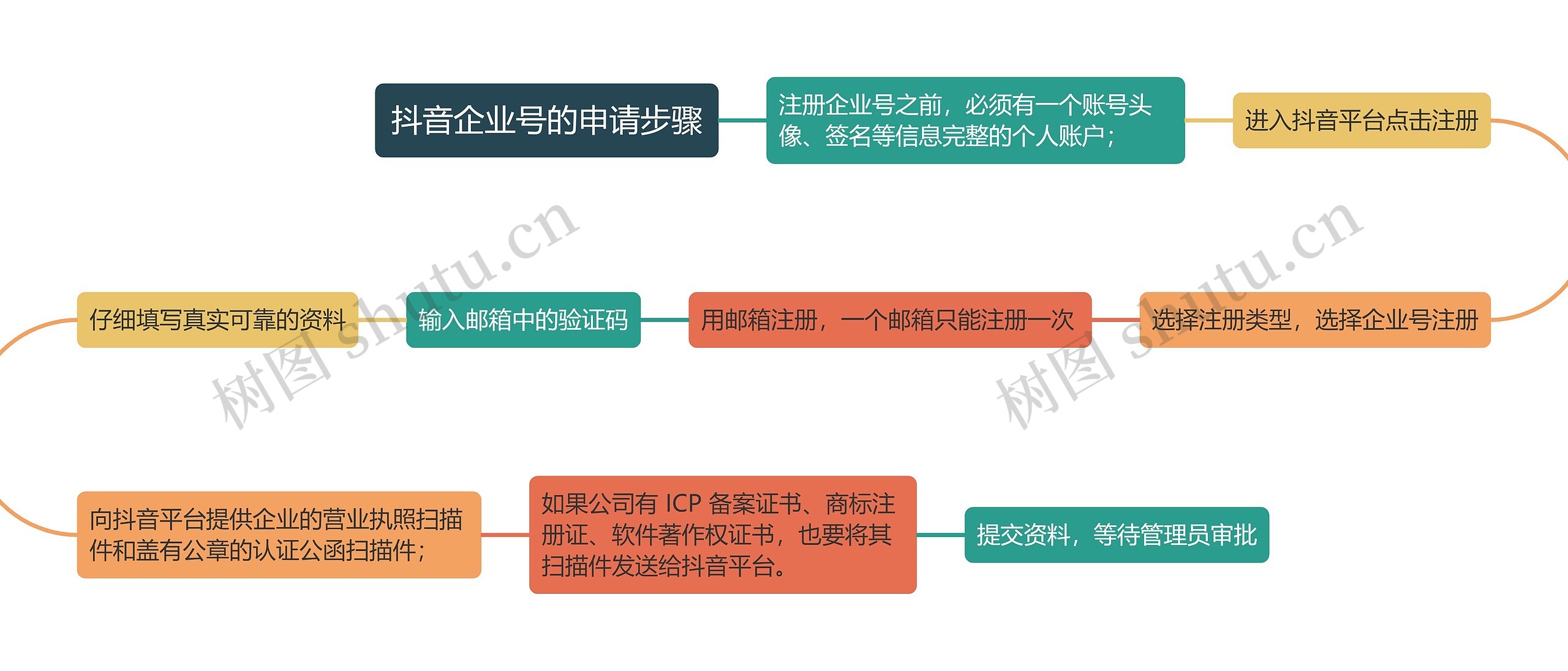 抖音企业号的申请步骤思维导图高清图 抖音企业号的申请步骤思维导图