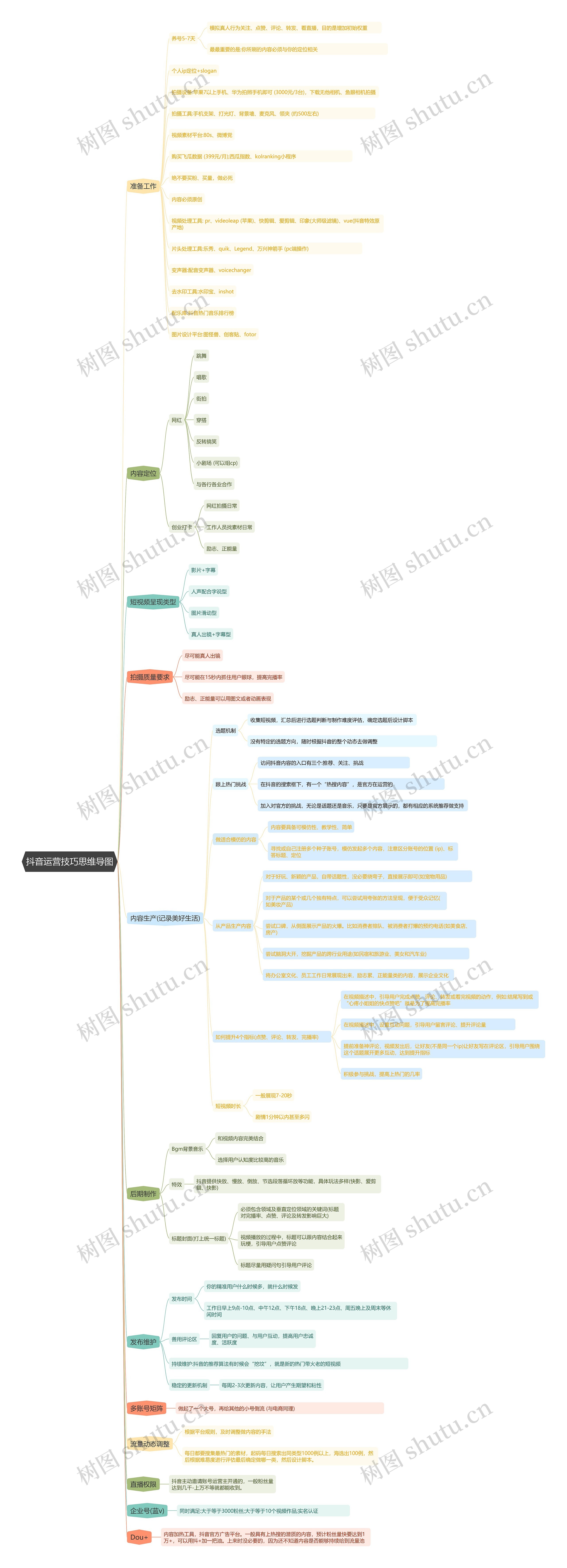 抖音运营技巧思维导图