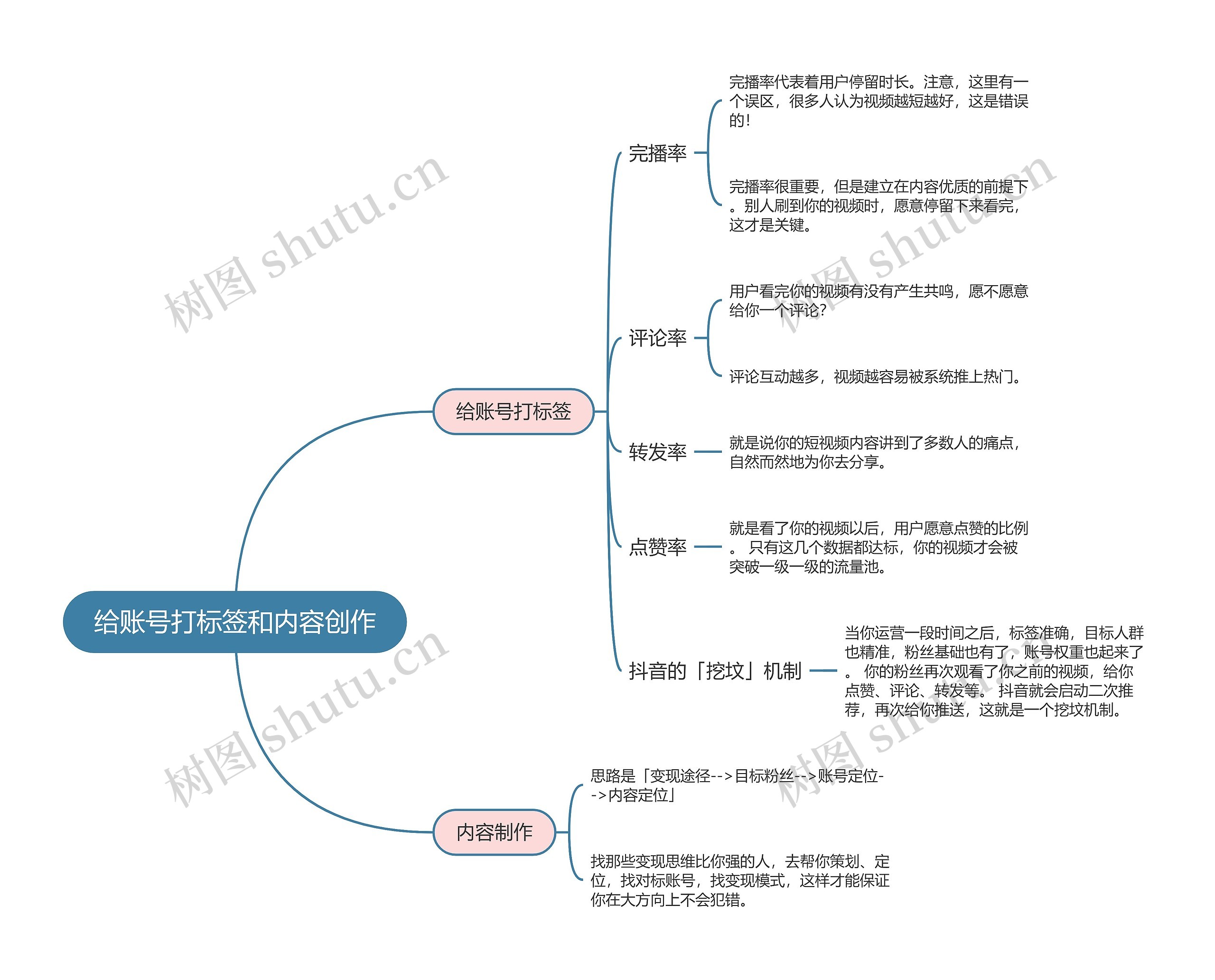 抖音运营  给账号打标签和内容创作思维导图