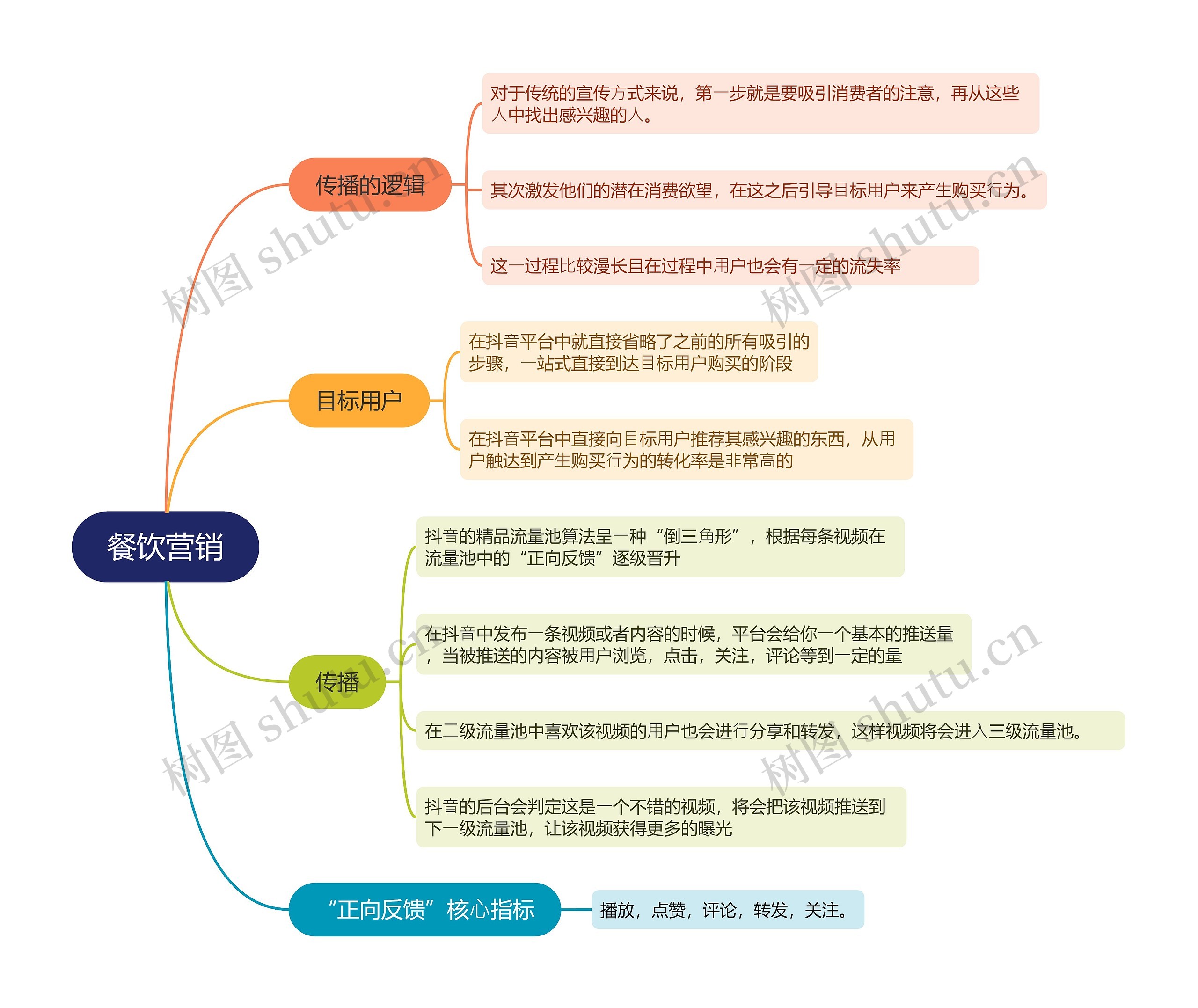 ﻿餐饮营销的思维导图