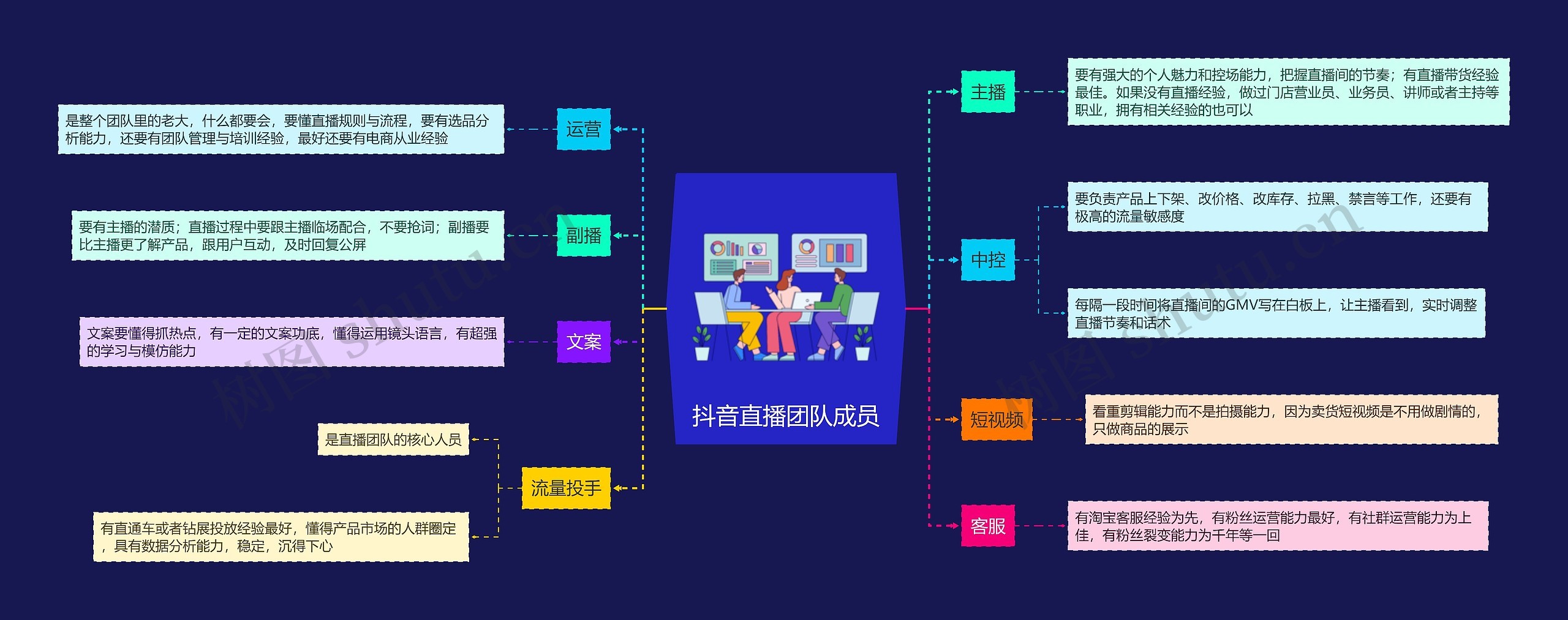 抖音直播团队成员