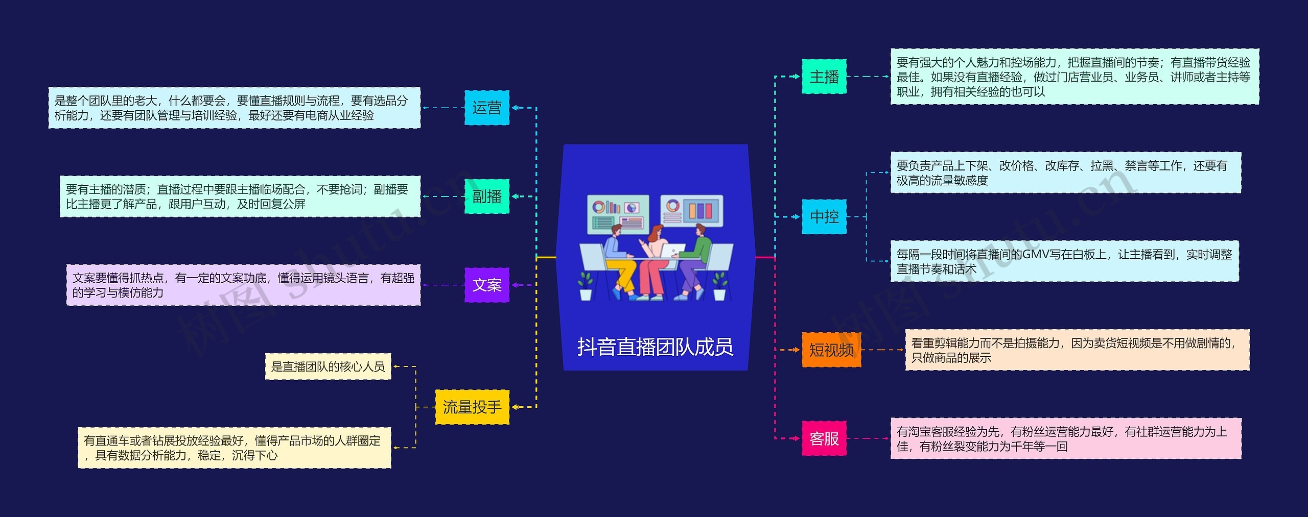 抖音直播团队成员思维导图