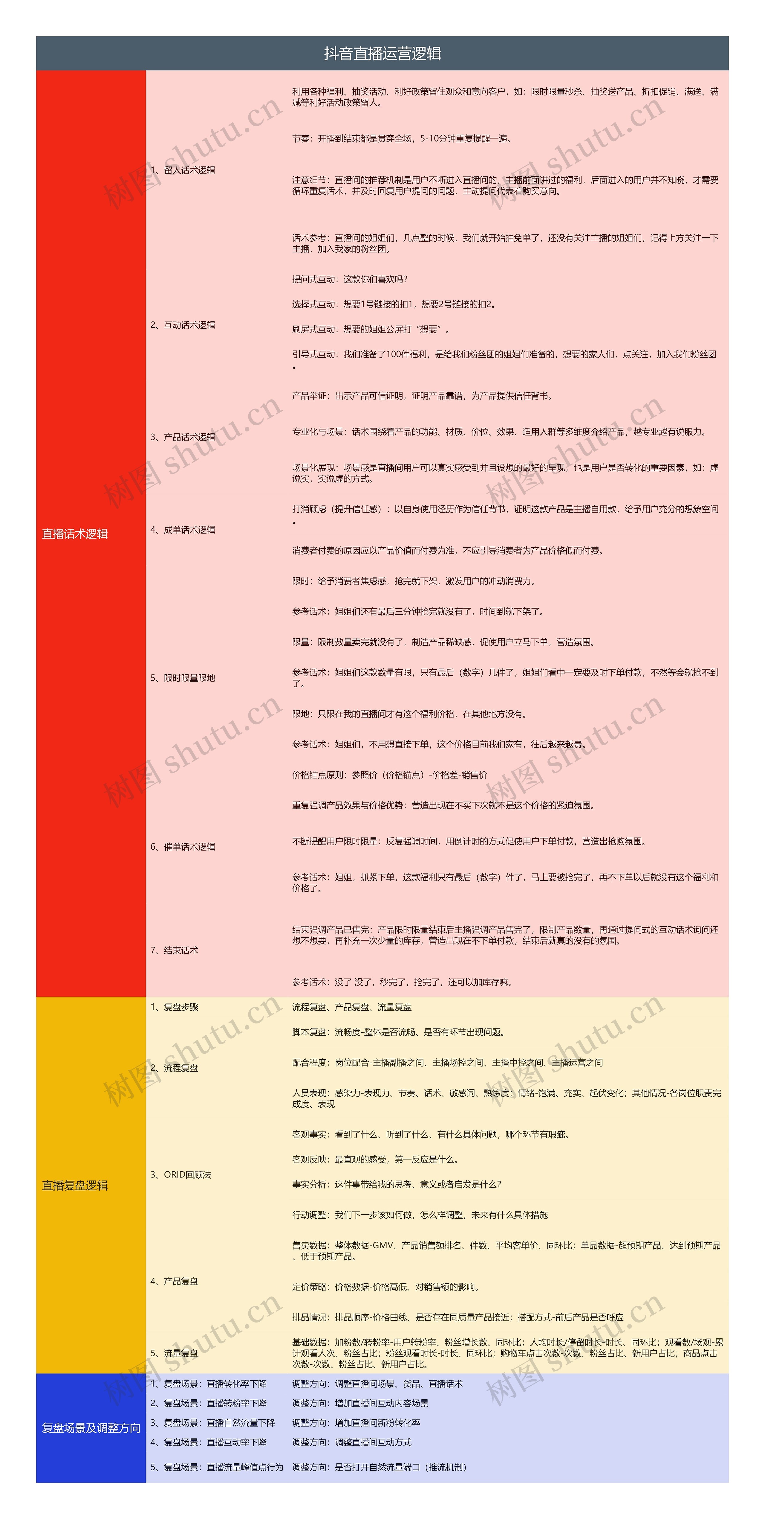 抖音直播运营逻辑思维导图