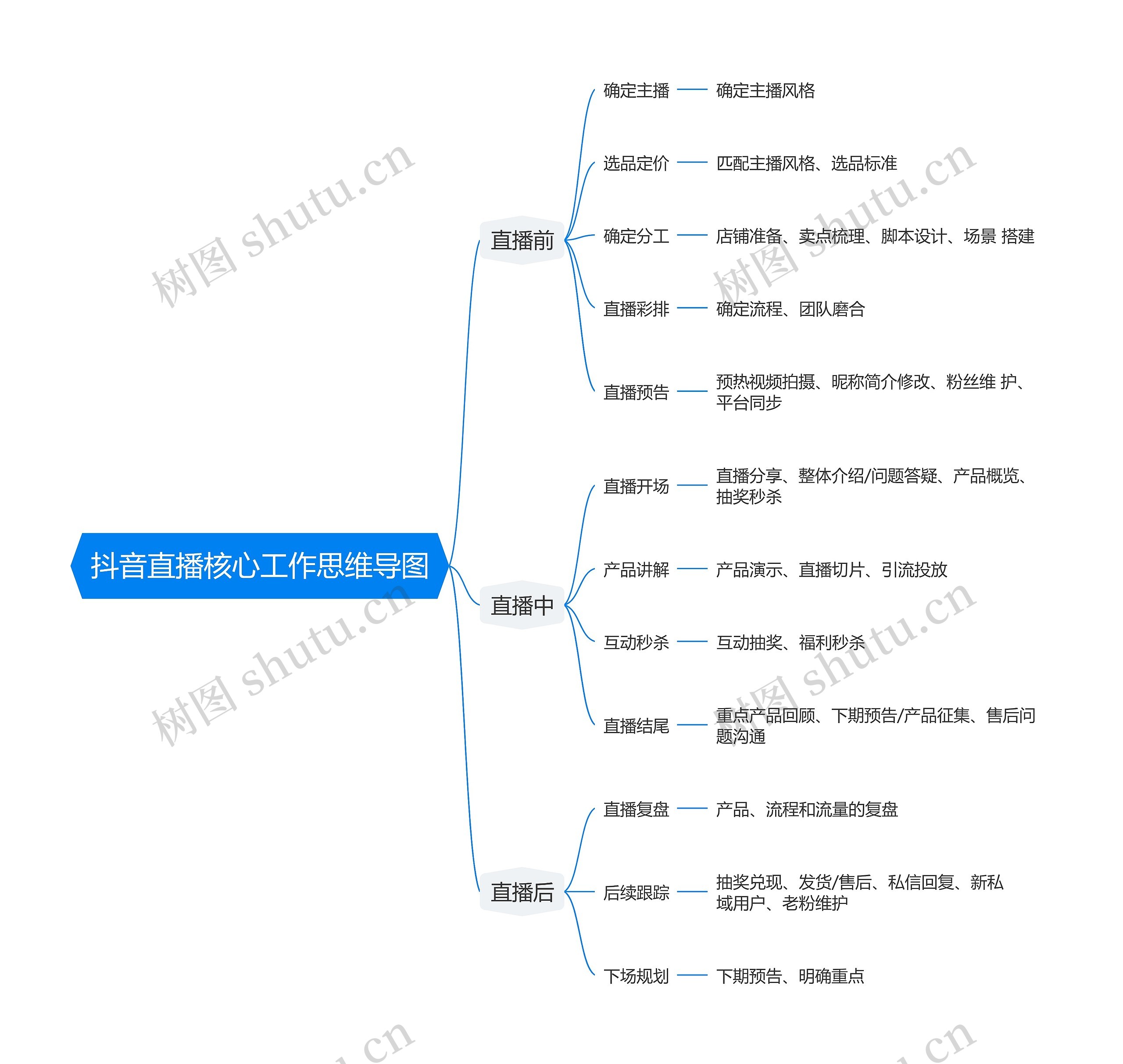 抖音直播核心工作思维导图