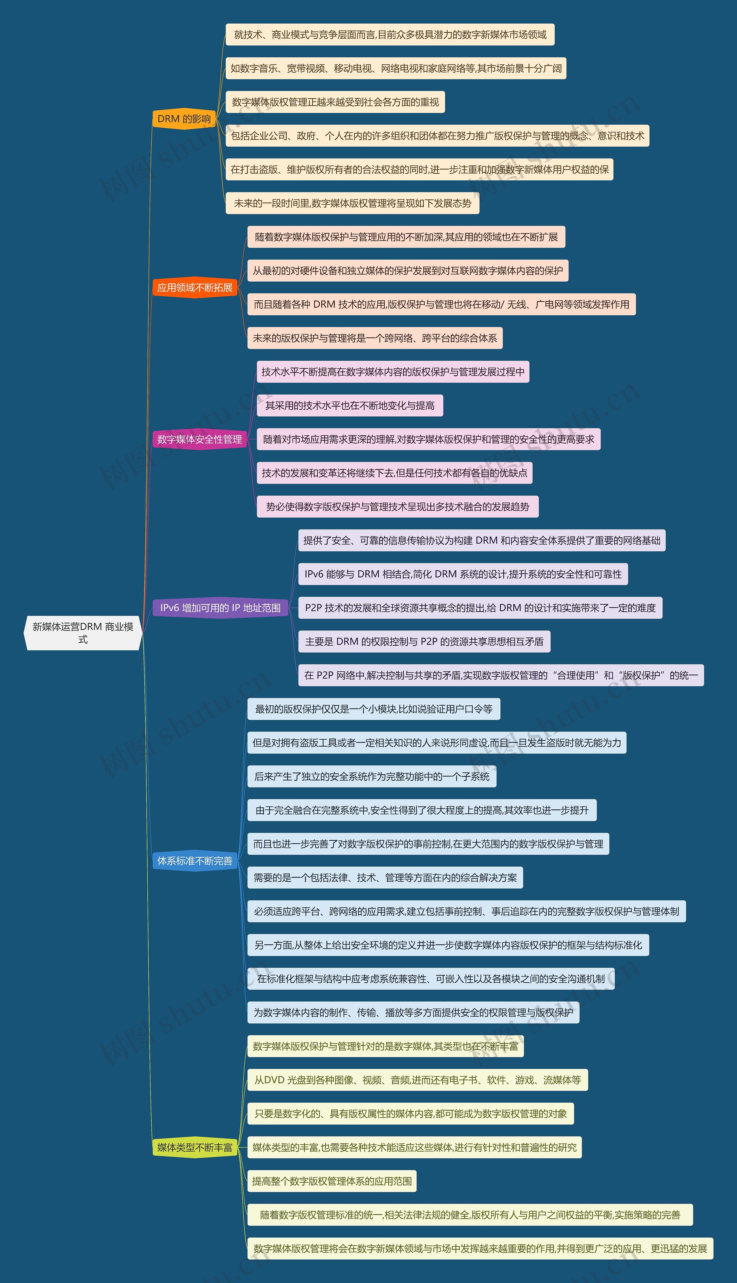 新媒体运营DRM 商业模式思维导图