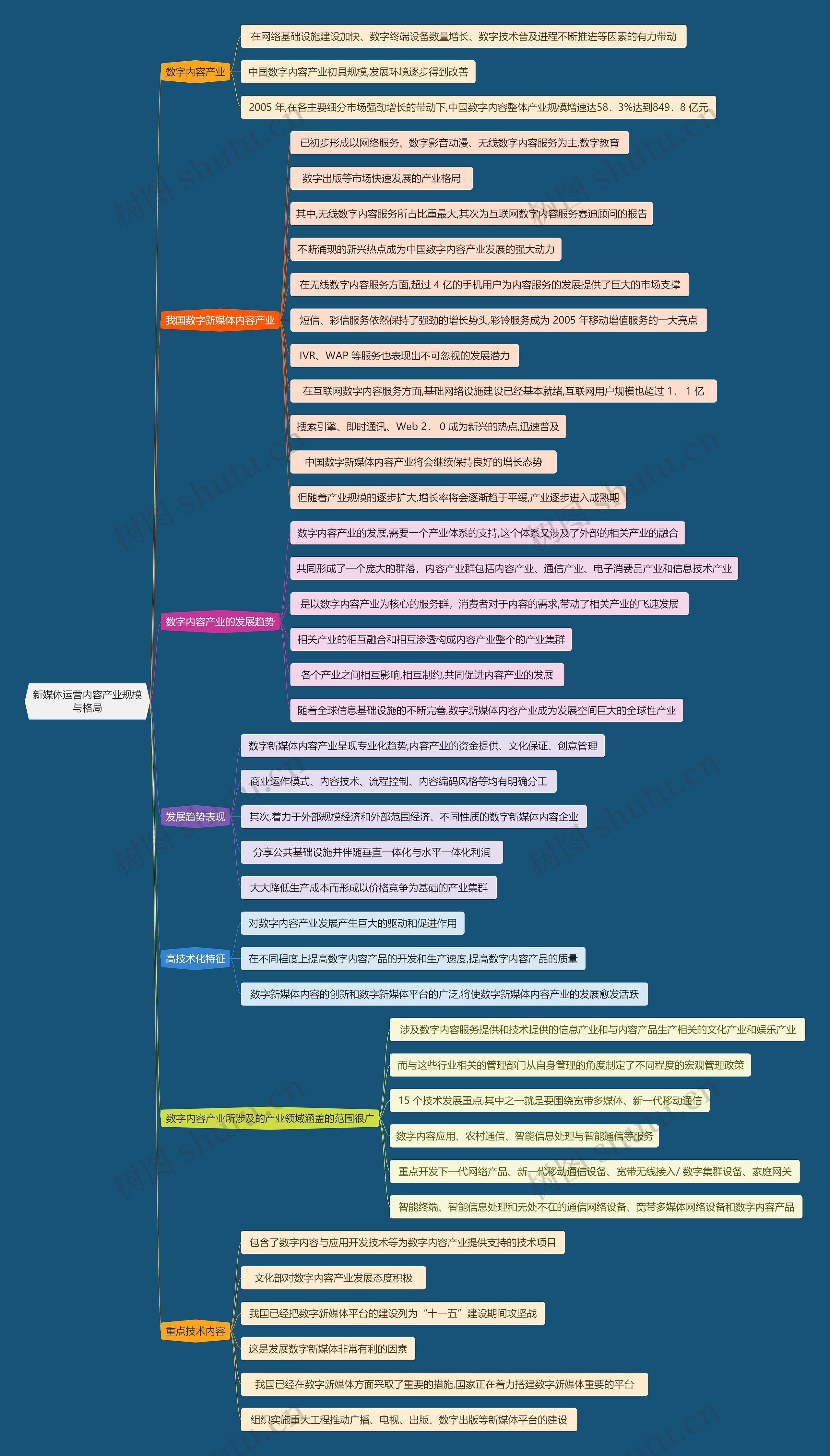 新媒体运营内容产业规模与格局思维导图