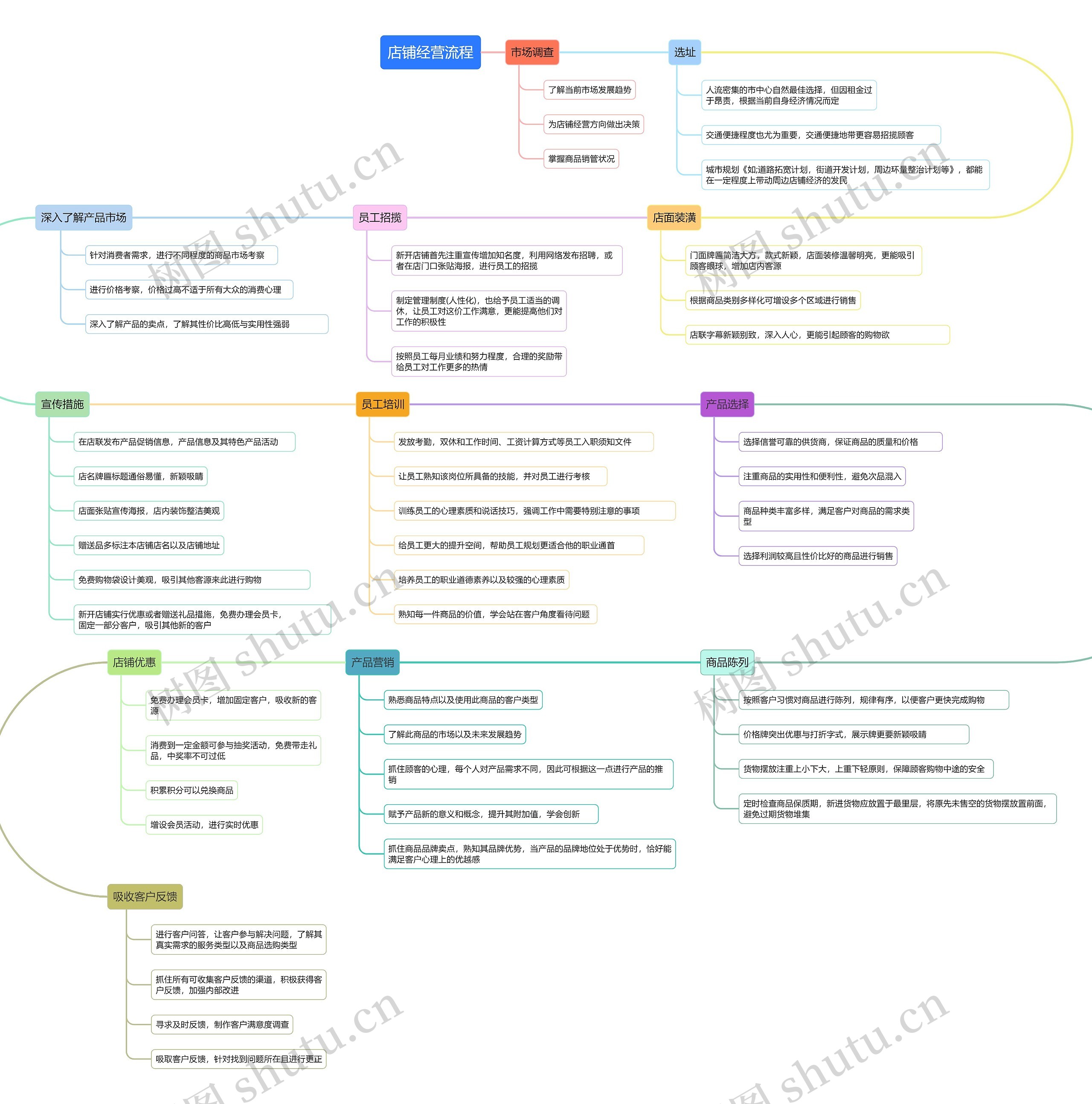店铺经营流程思维导图
