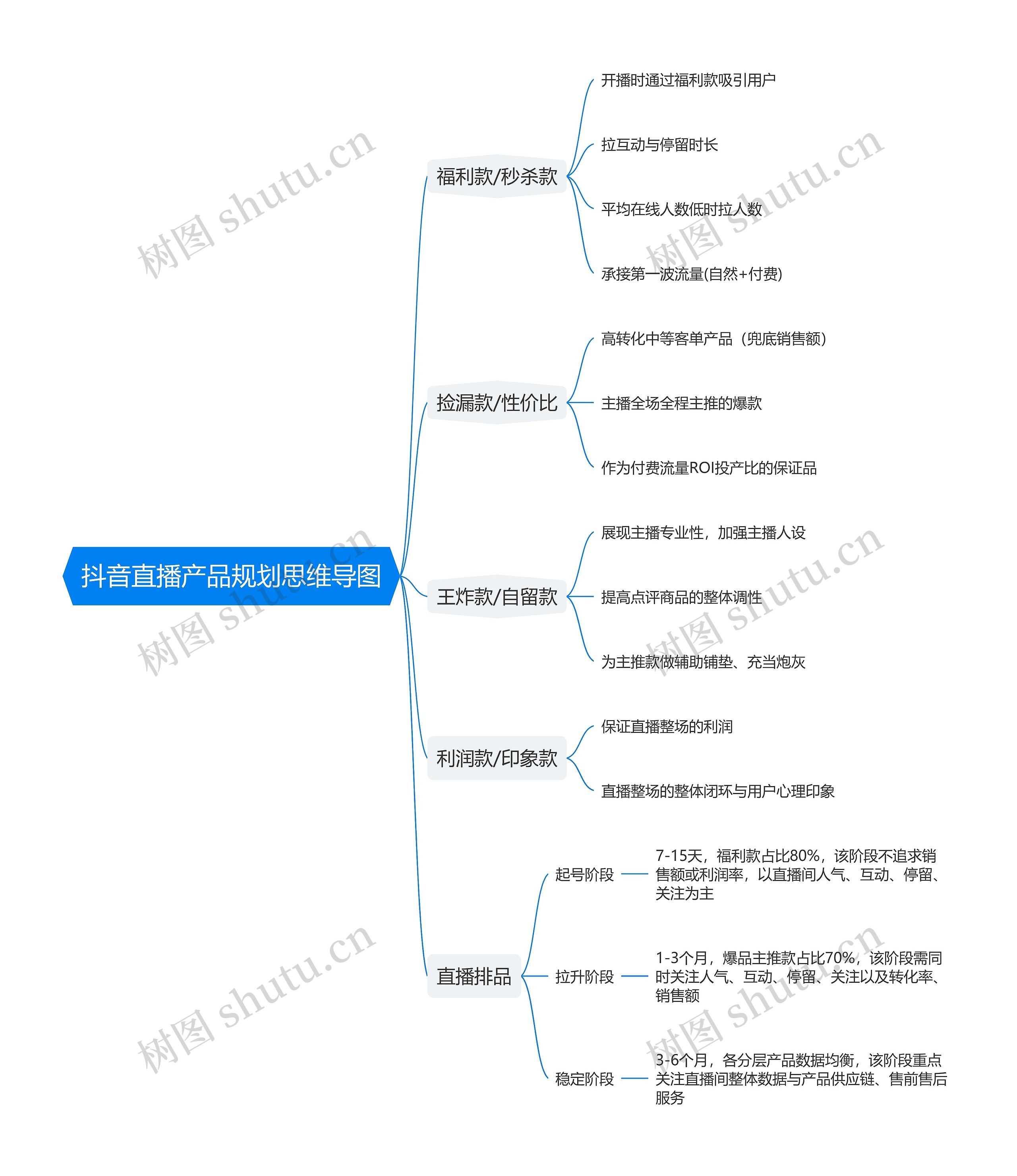 抖音直播产品规划思维导图