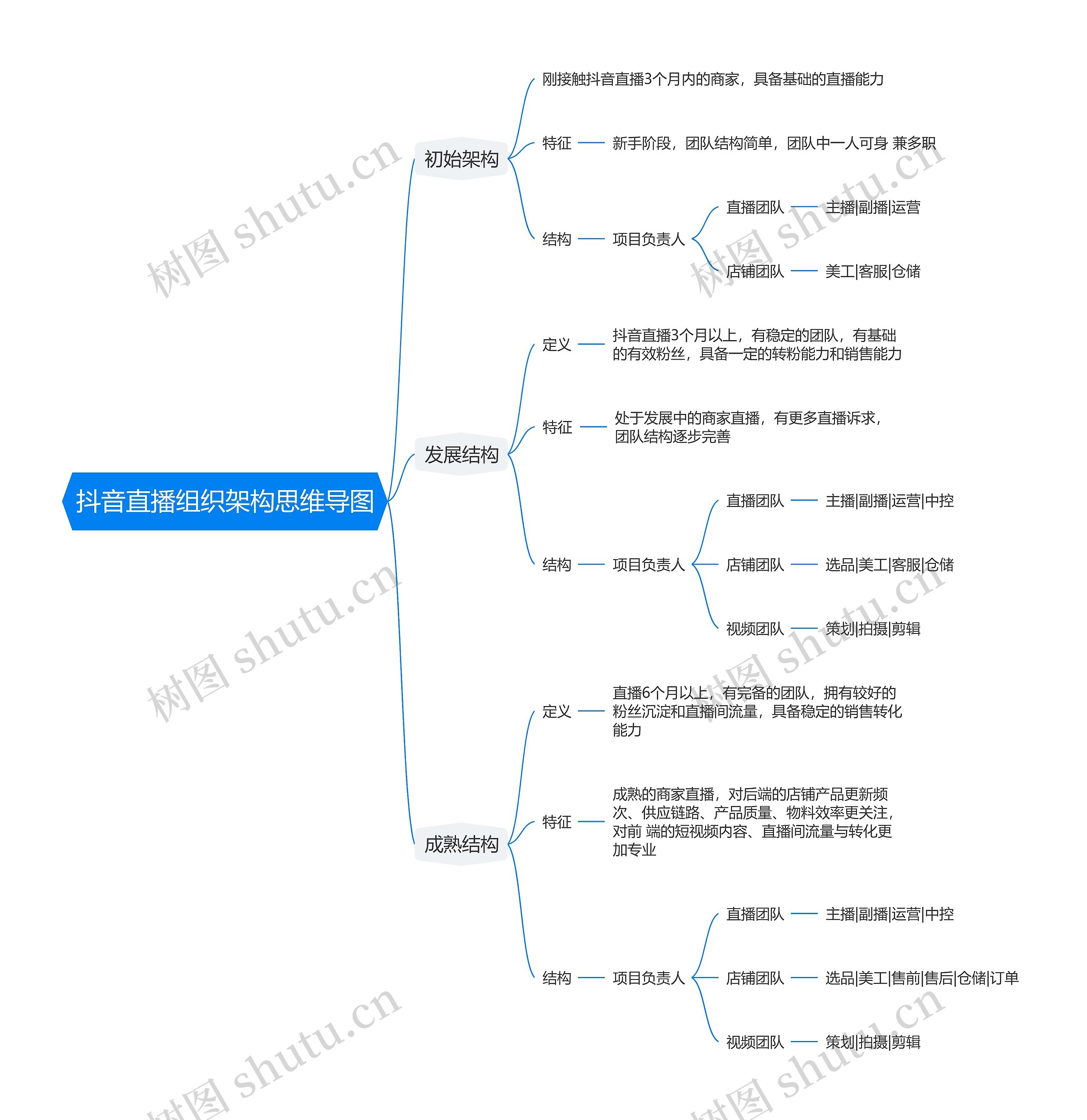 抖音直播组织架构思维导图