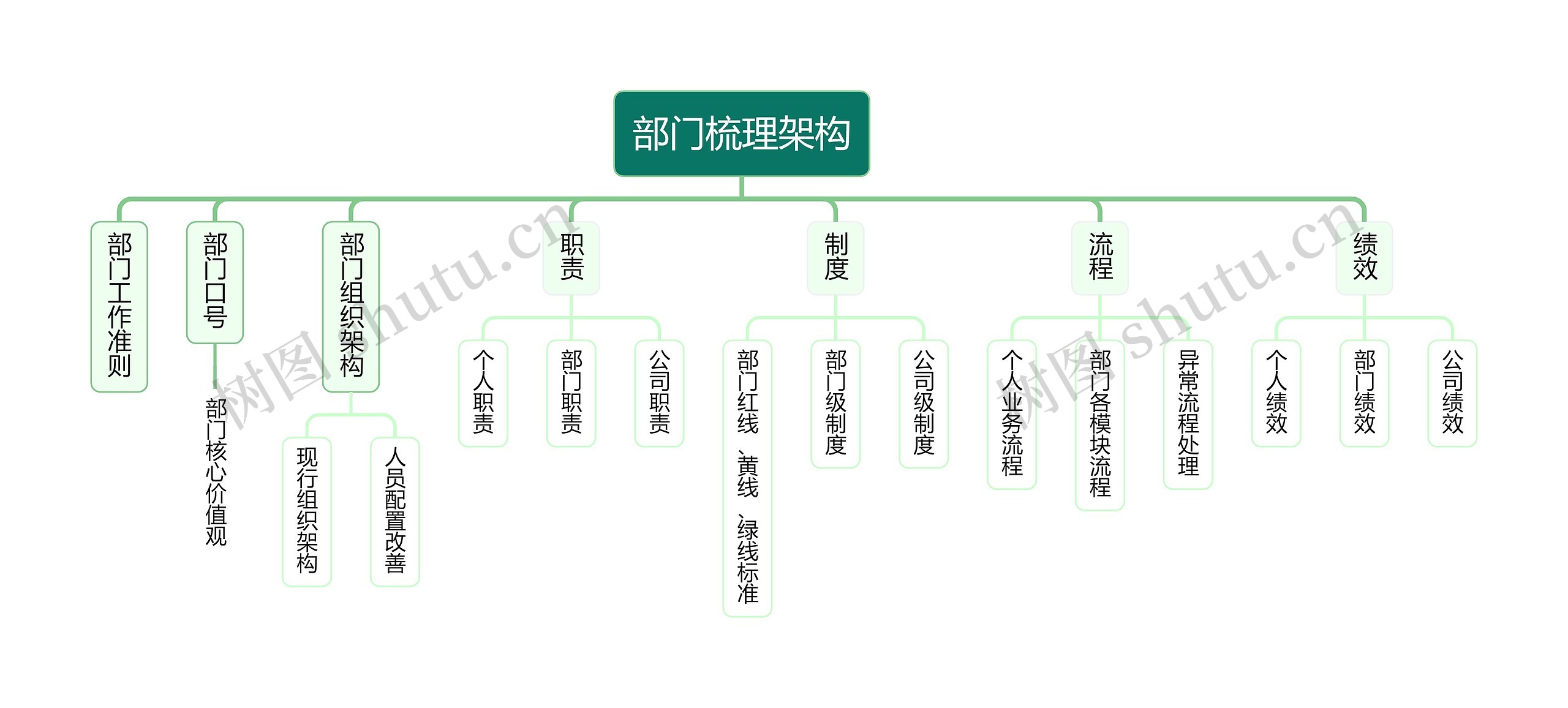部门梳理架构