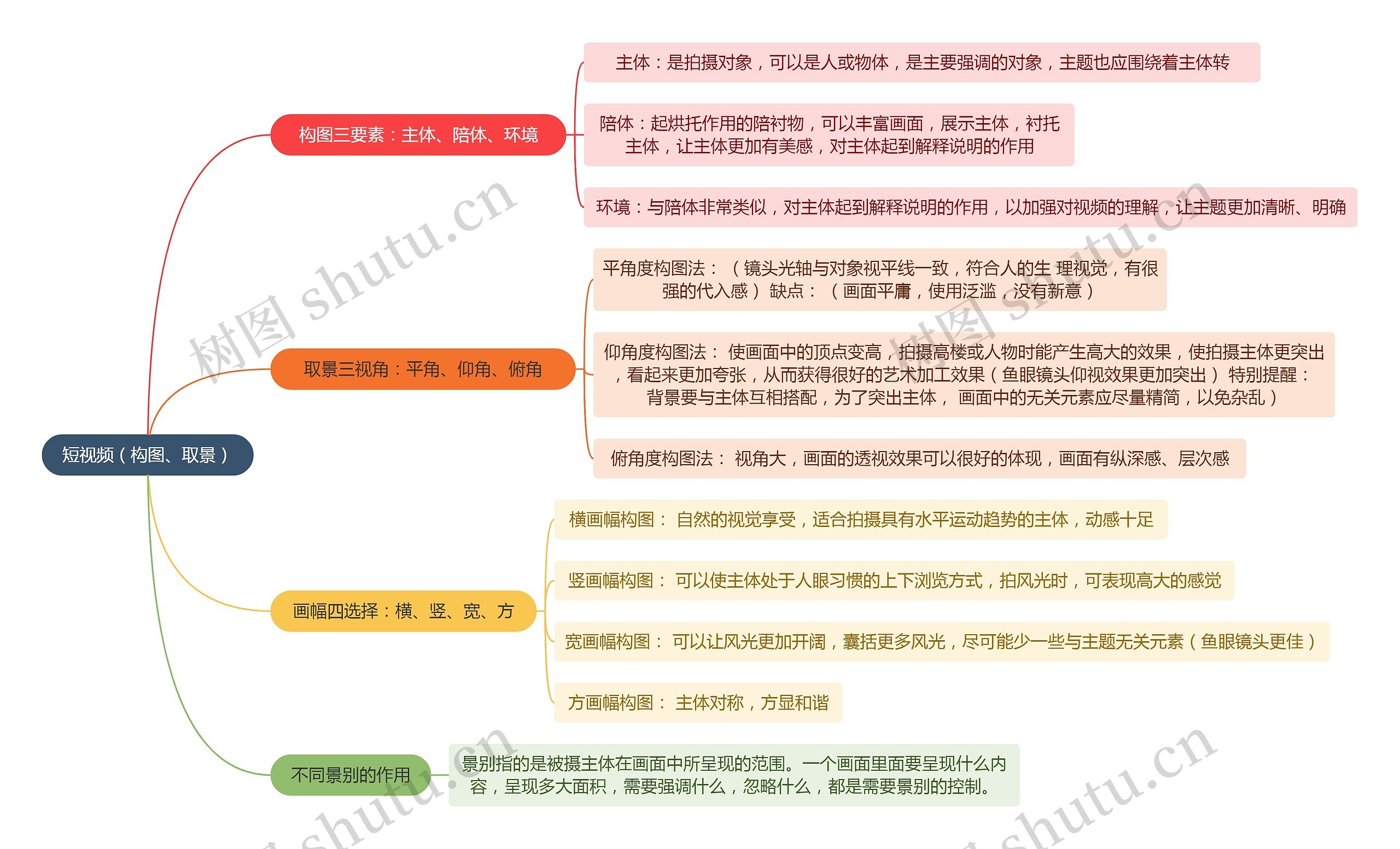 短视频的构图和取景思维导图