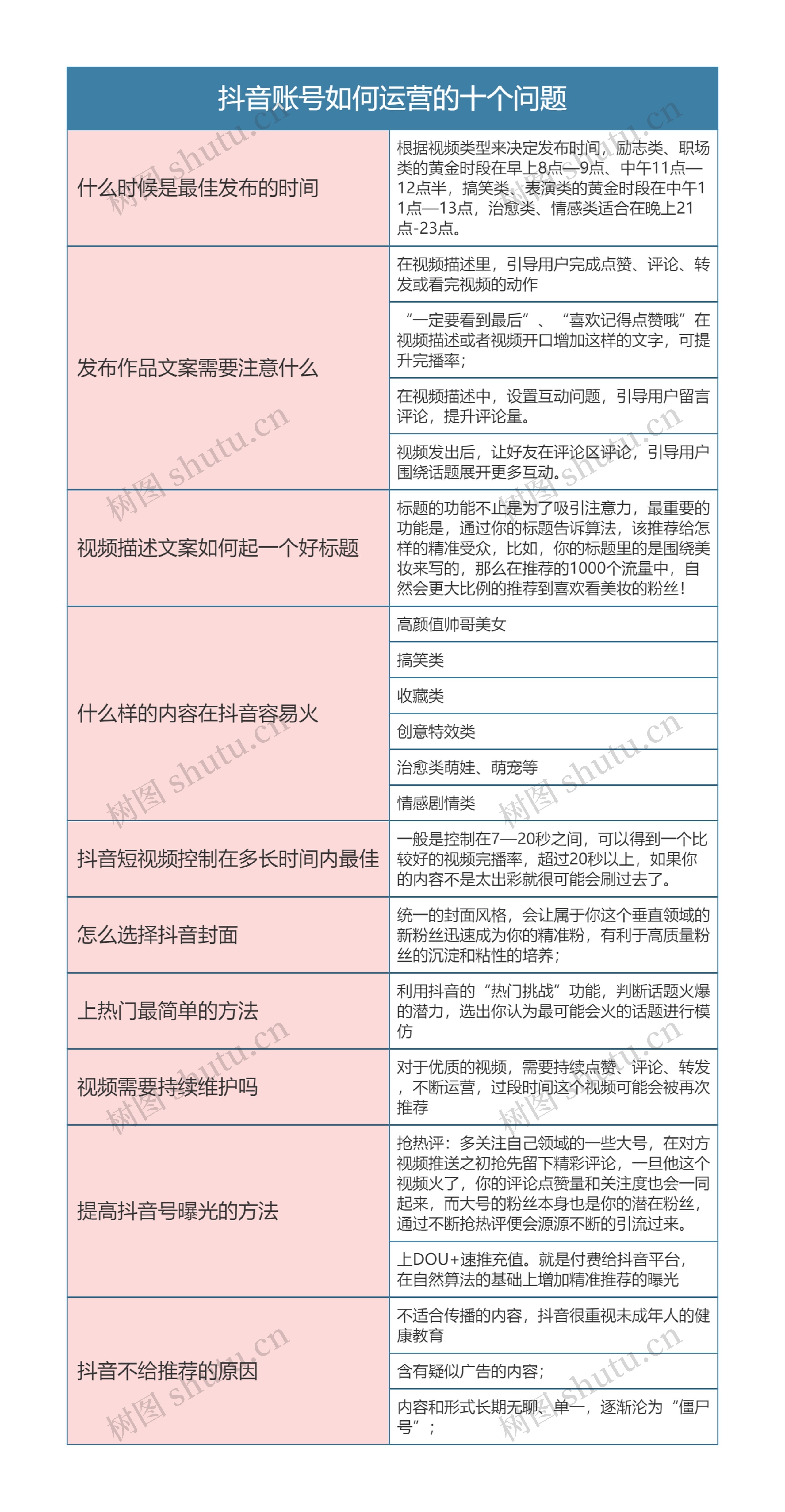 抖音账号如何运营的十个问题思维导图