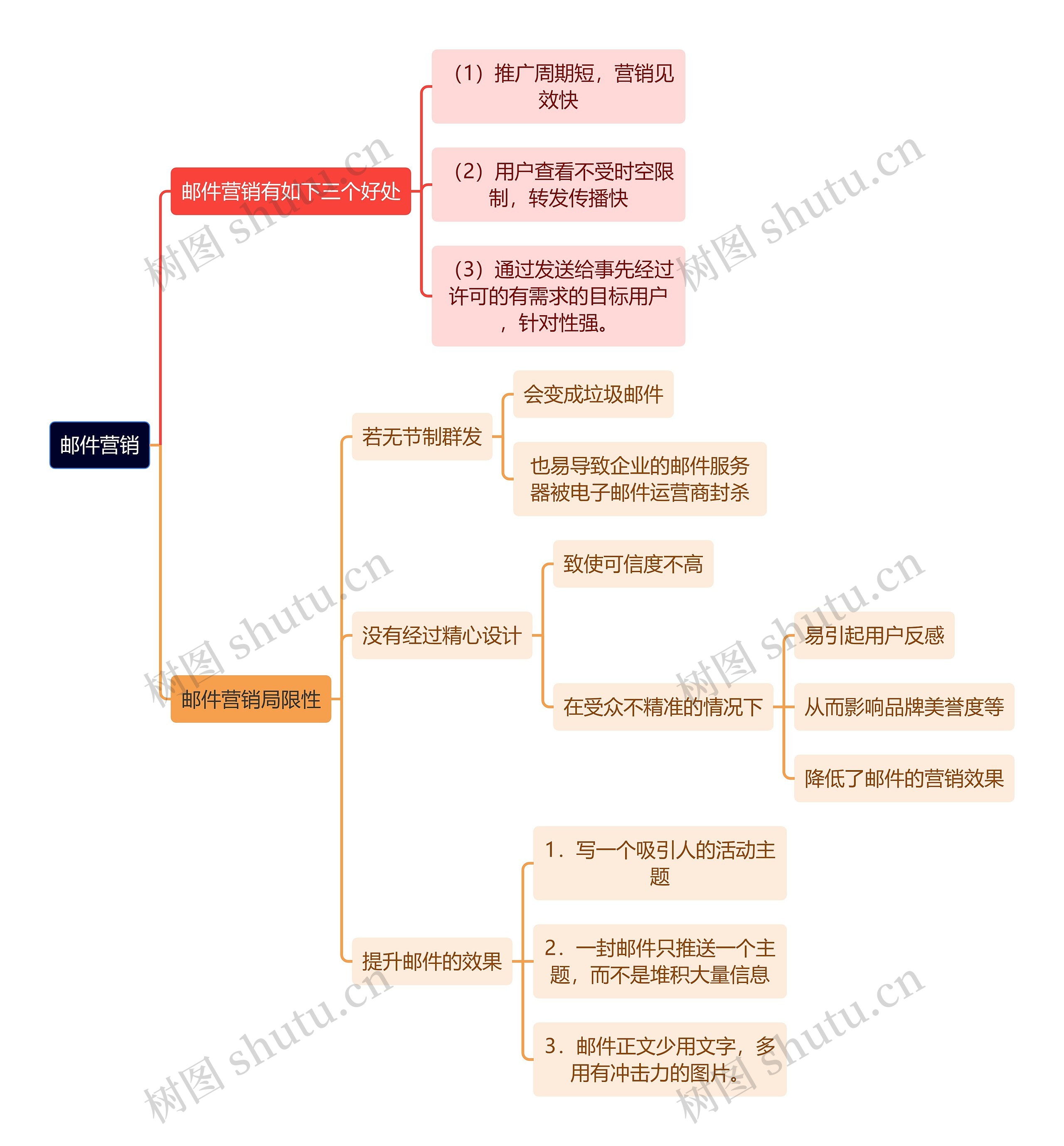 新媒体运营知识邮件营销思维导图