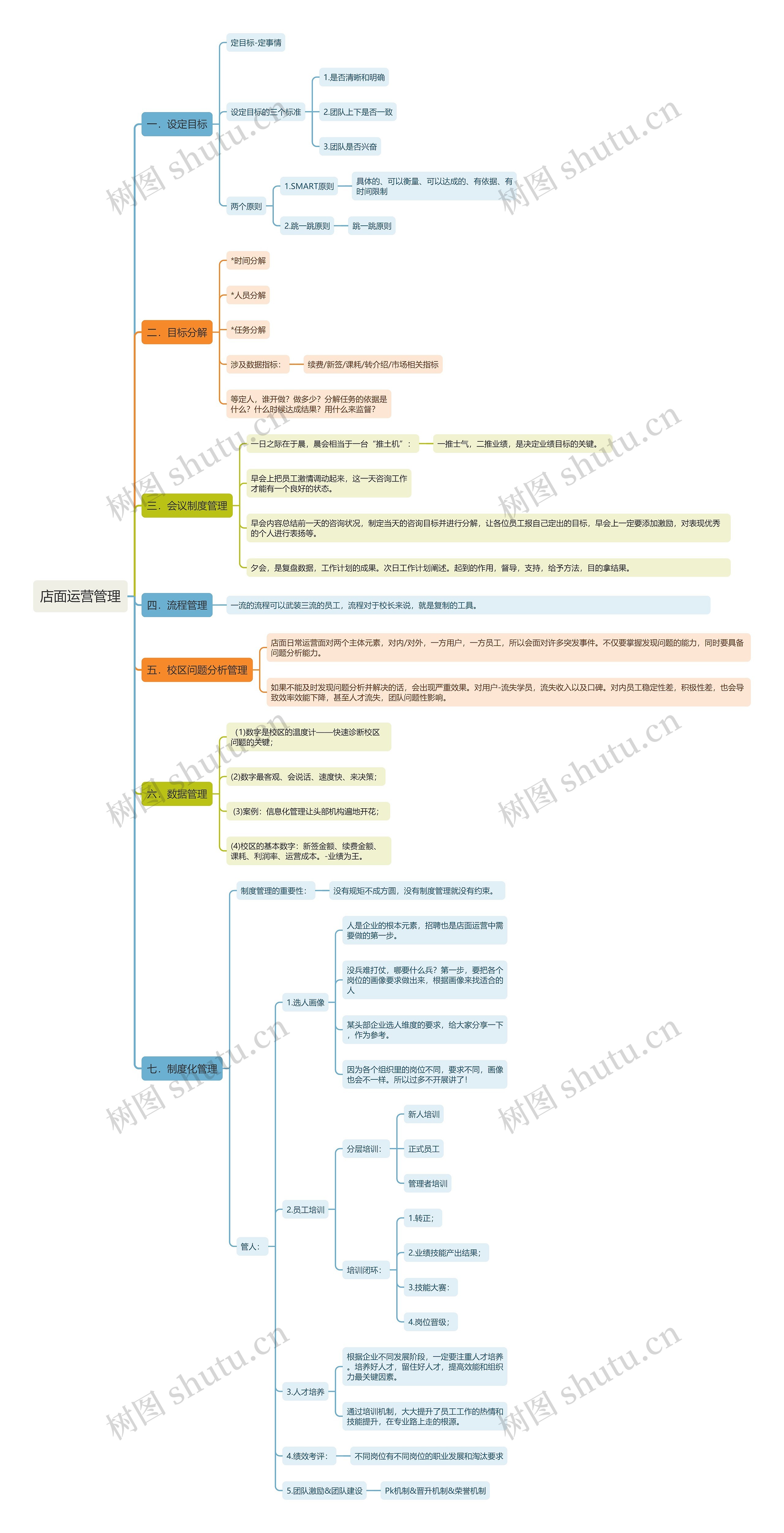 店面运营管理思维导图